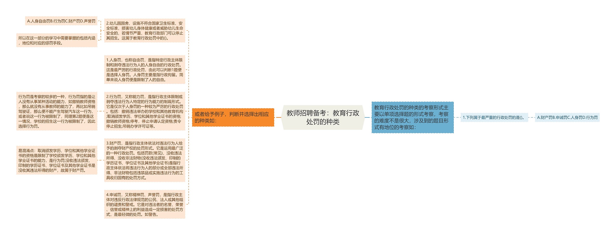 教师招聘备考：教育行政处罚的种类