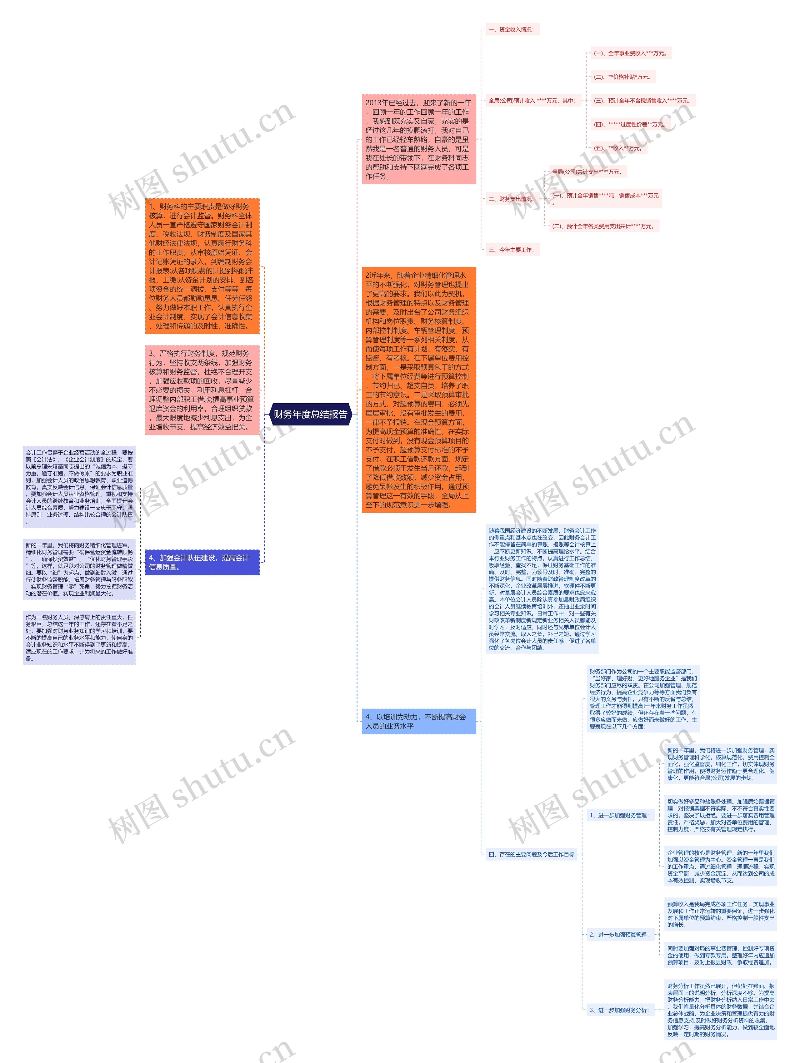 财务年度总结报告思维导图