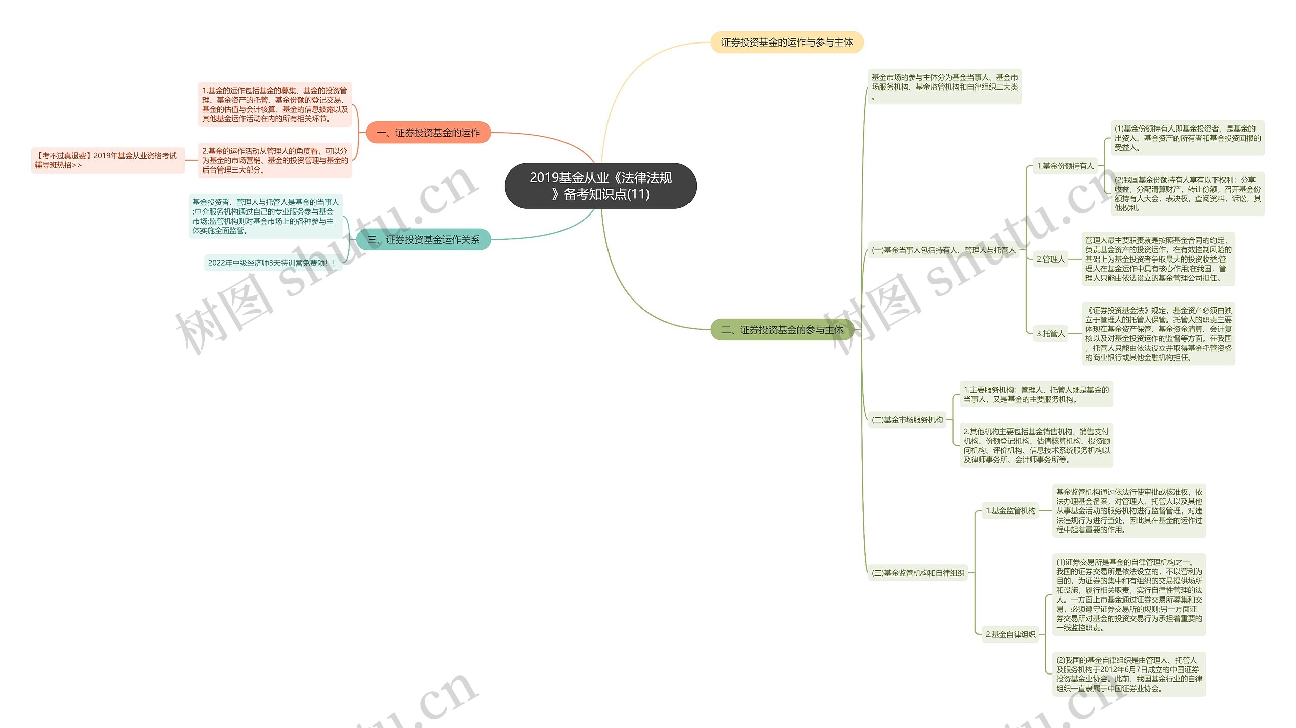 2019基金从业《法律法规》备考知识点(11)思维导图
