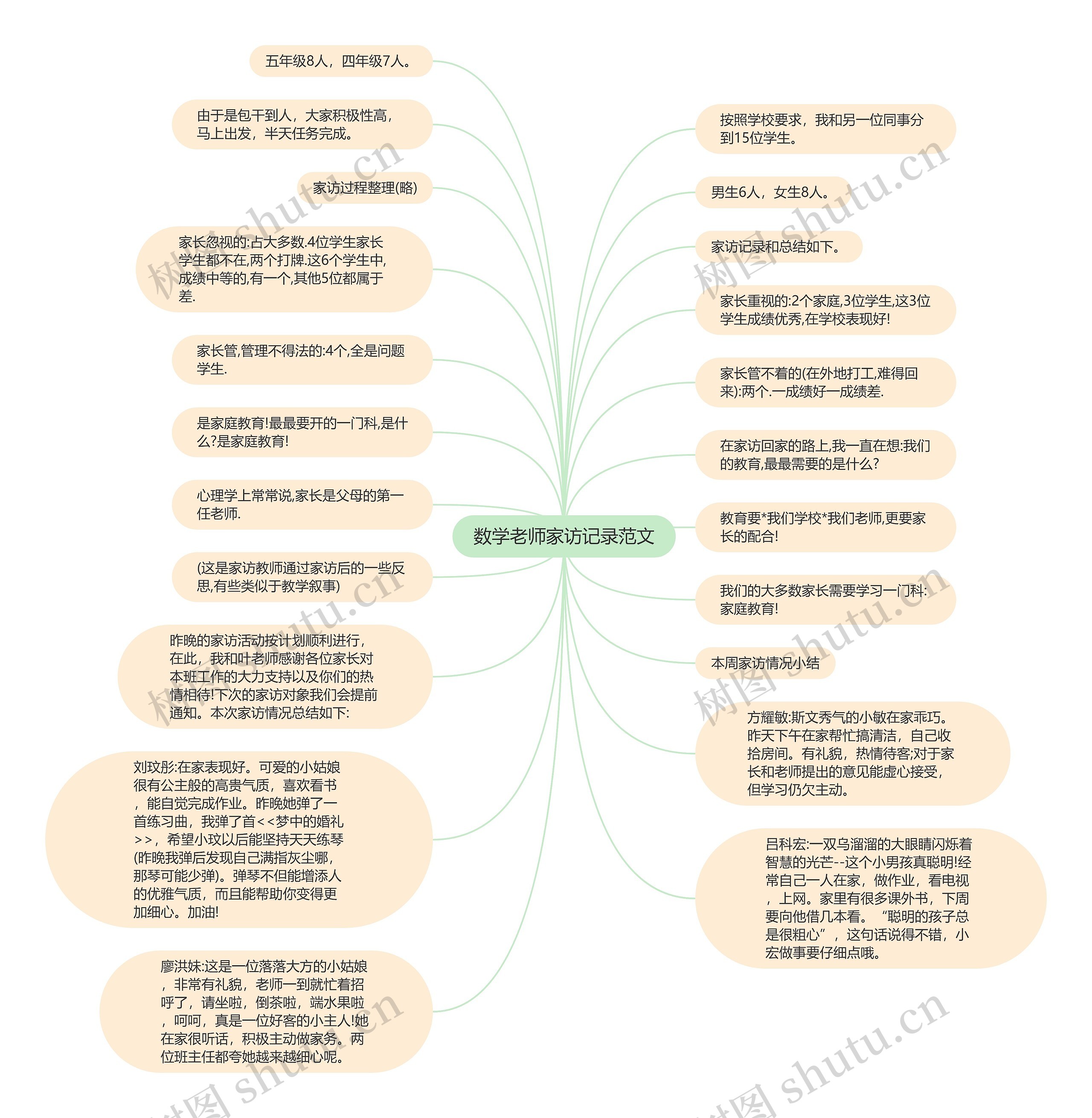 数学老师家访记录范文思维导图