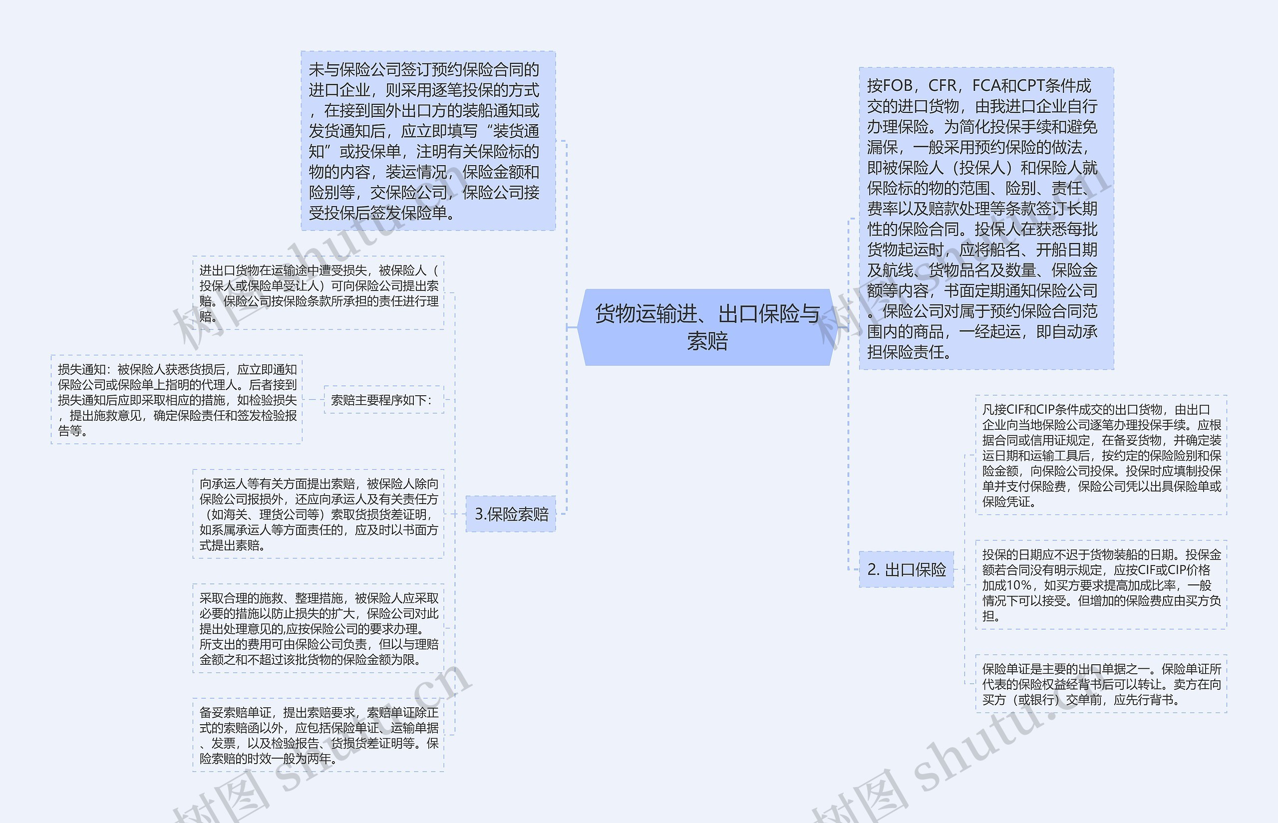 货物运输进、出口保险与索赔思维导图