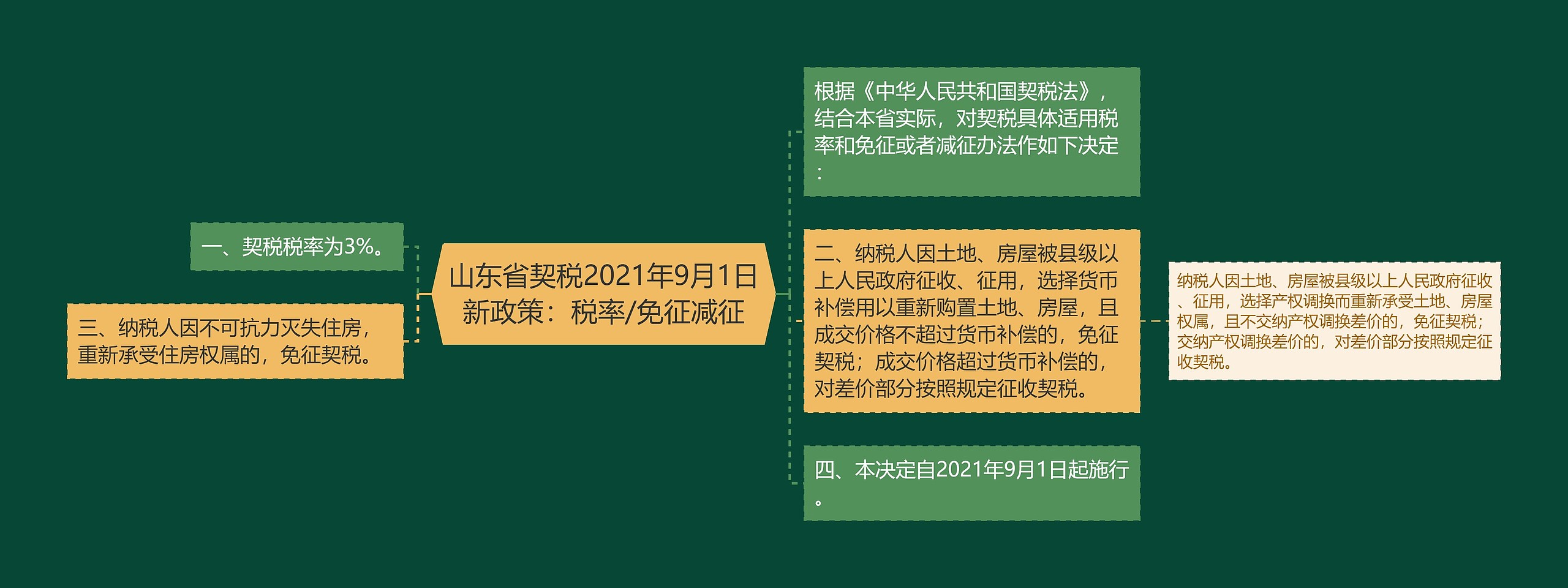 山东省契税2021年9月1日新政策：税率/免征减征