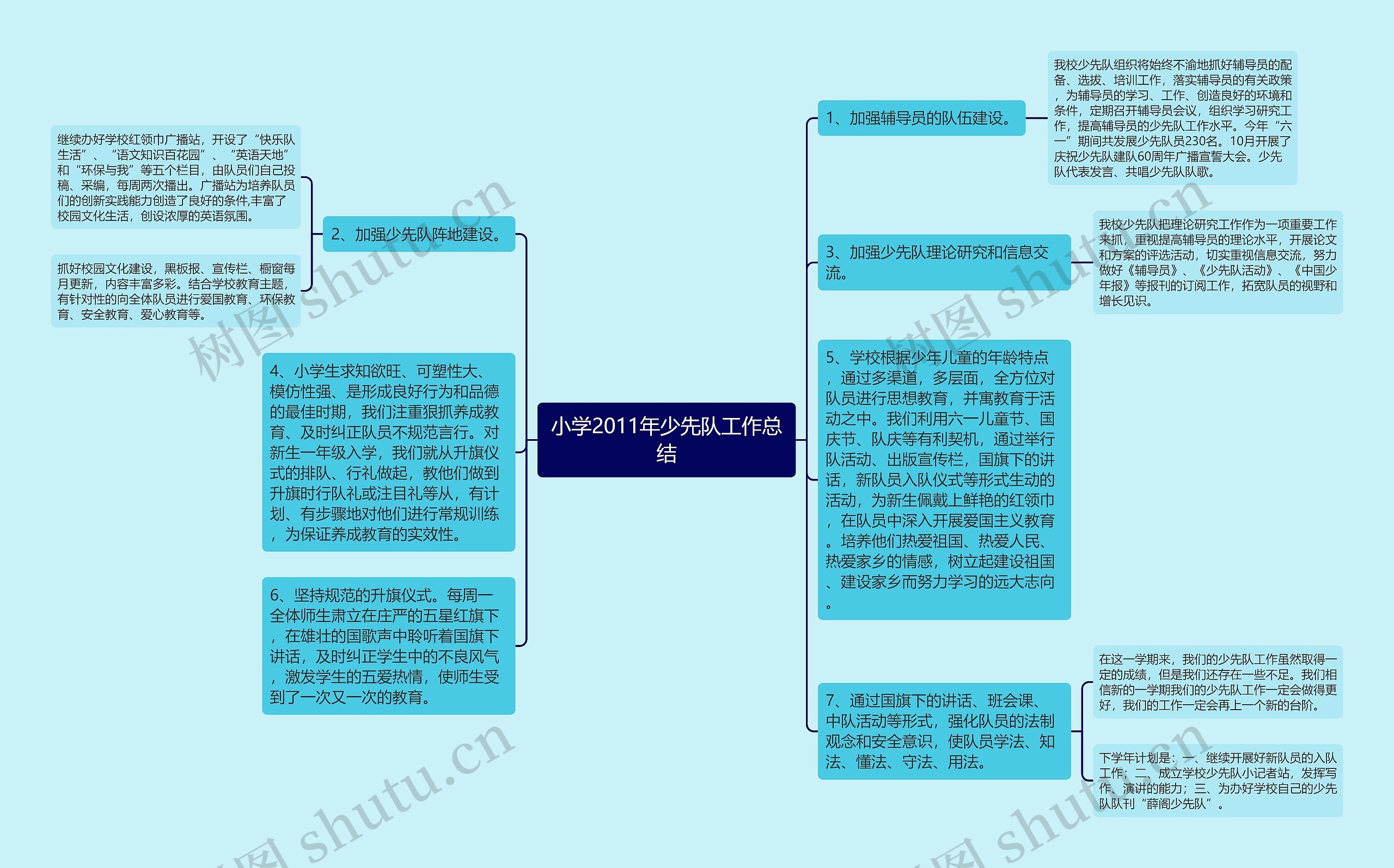 小学2011年少先队工作总结思维导图