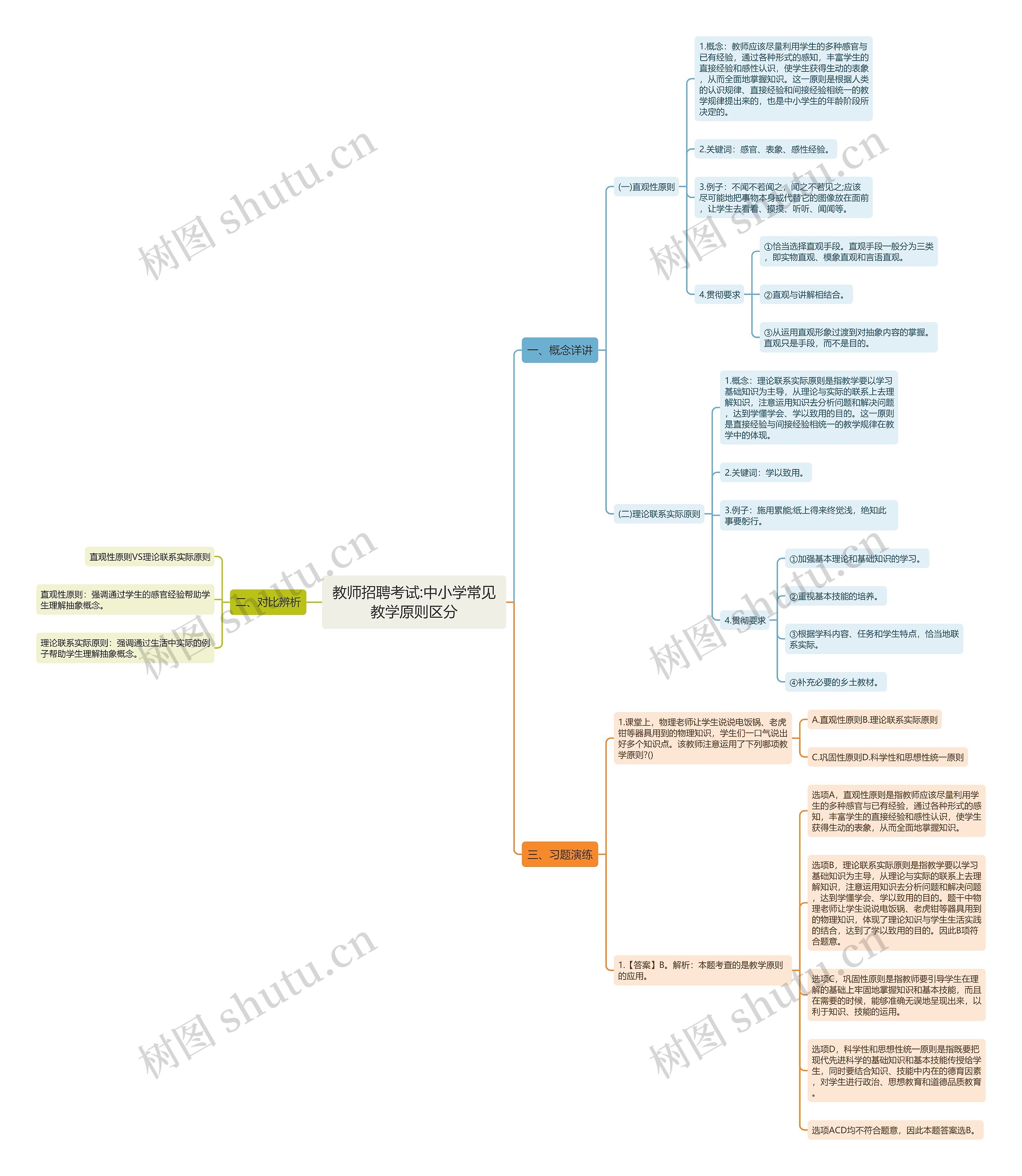 教师招聘考试:中小学常见教学原则区分思维导图