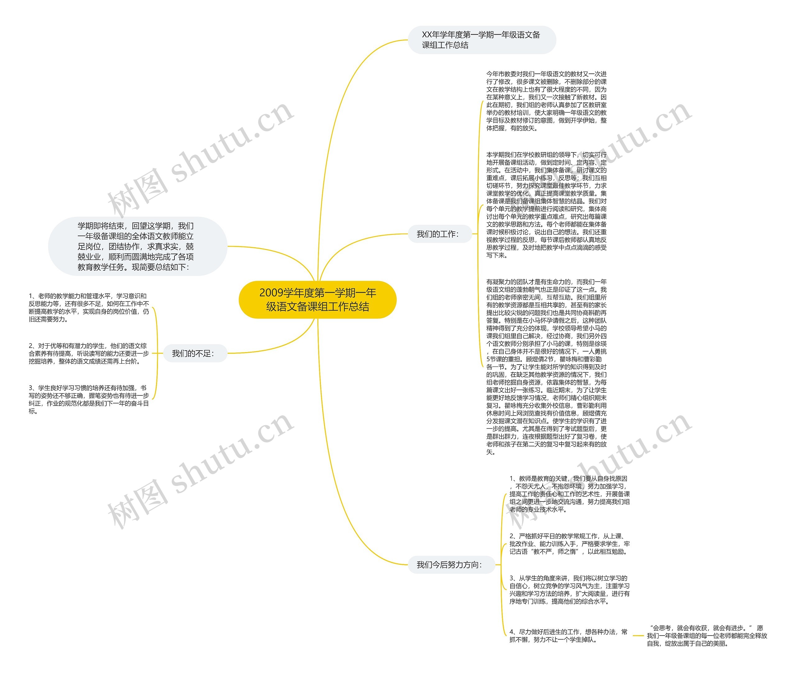 2009学年度第一学期一年级语文备课组工作总结思维导图