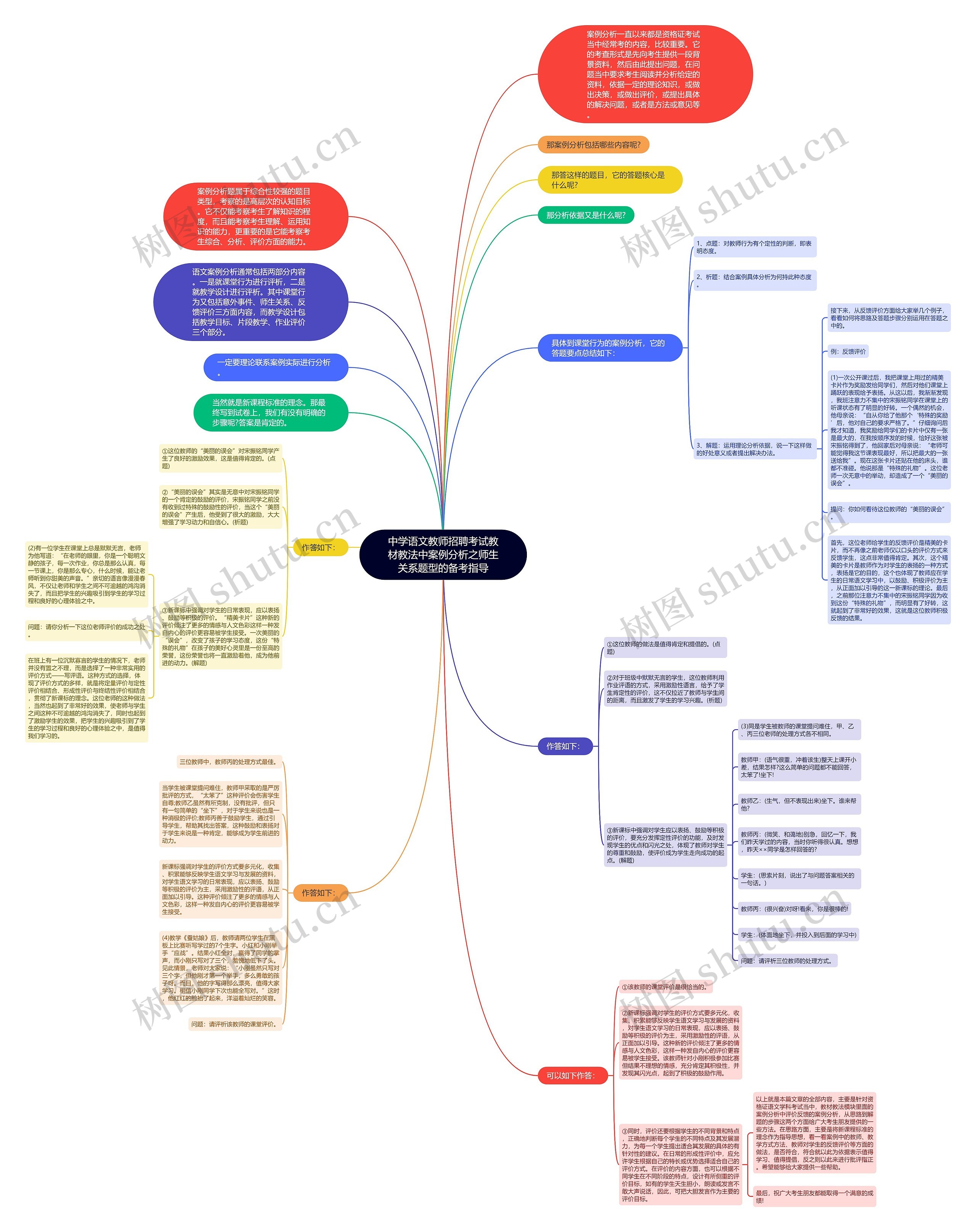 中学语文教师招聘考试教材教法中案例分析之师生关系题型的备考指导思维导图