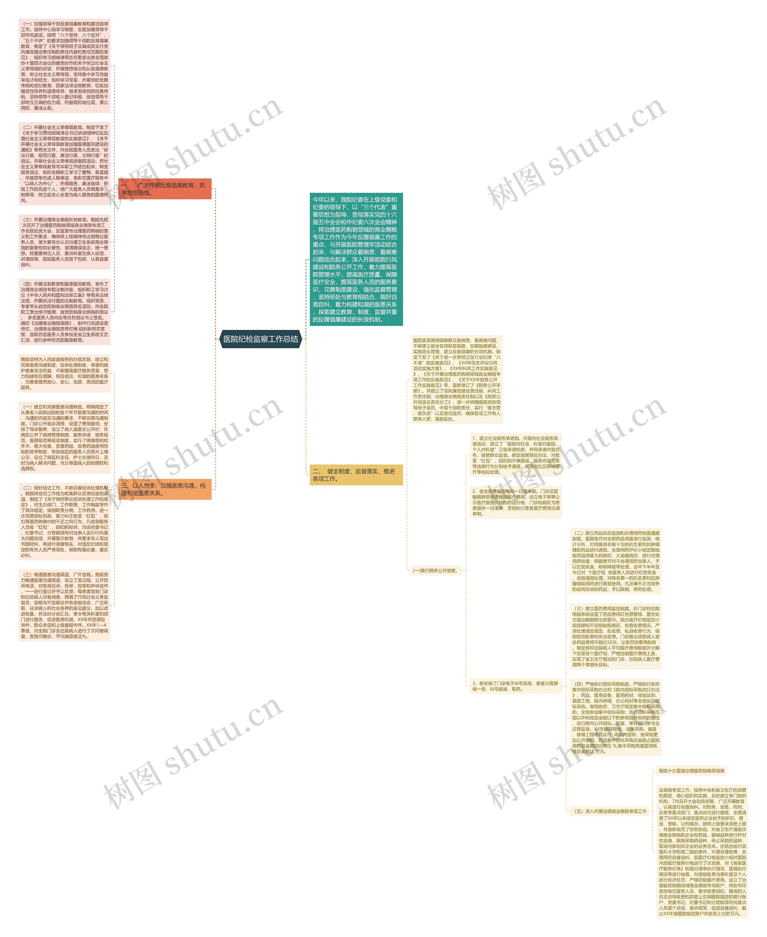 医院纪检监察工作总结思维导图