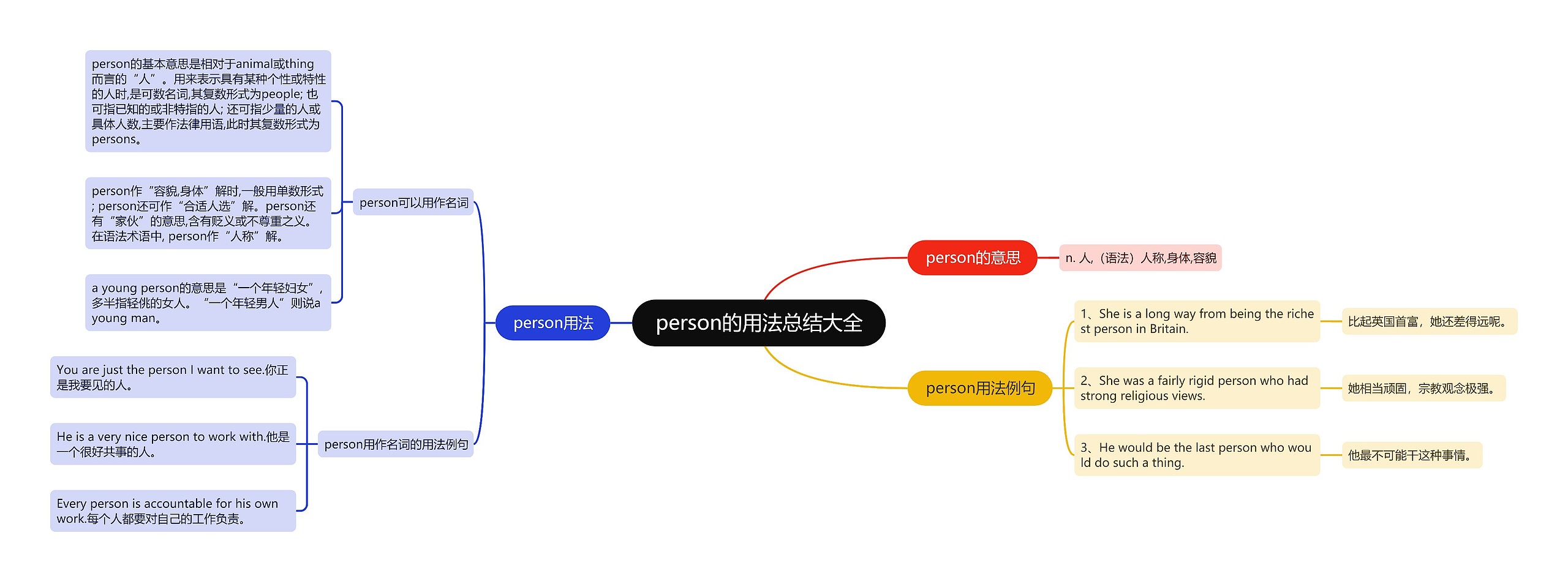 person的用法总结大全思维导图