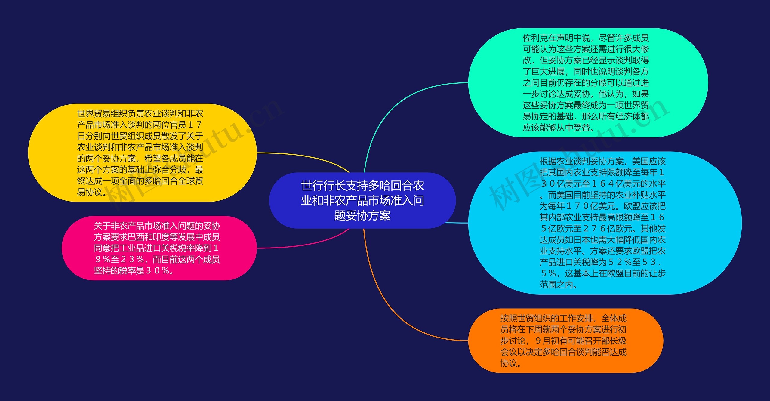 世行行长支持多哈回合农业和非农产品市场准入问题妥协方案