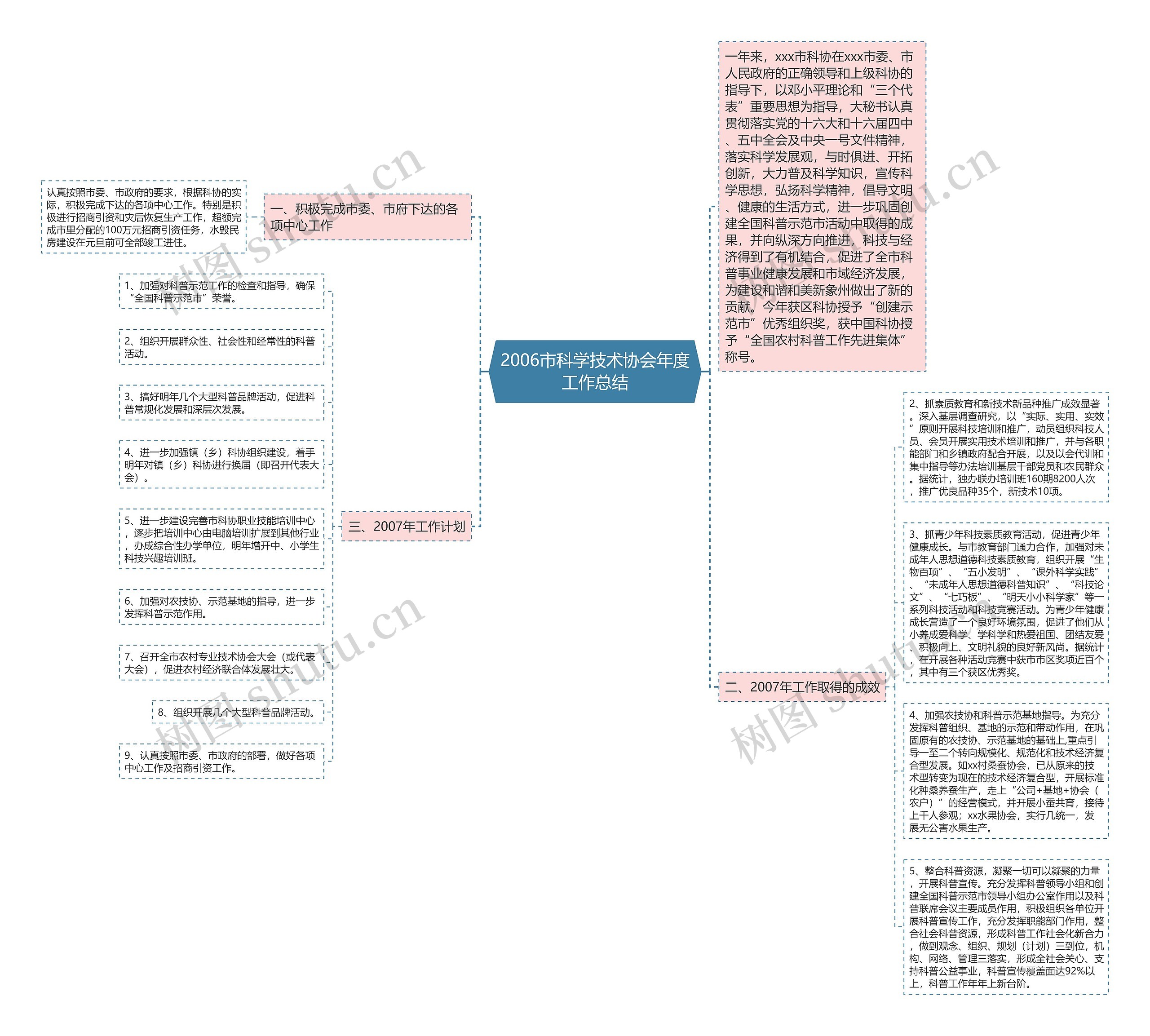 2006市科学技术协会年度工作总结思维导图