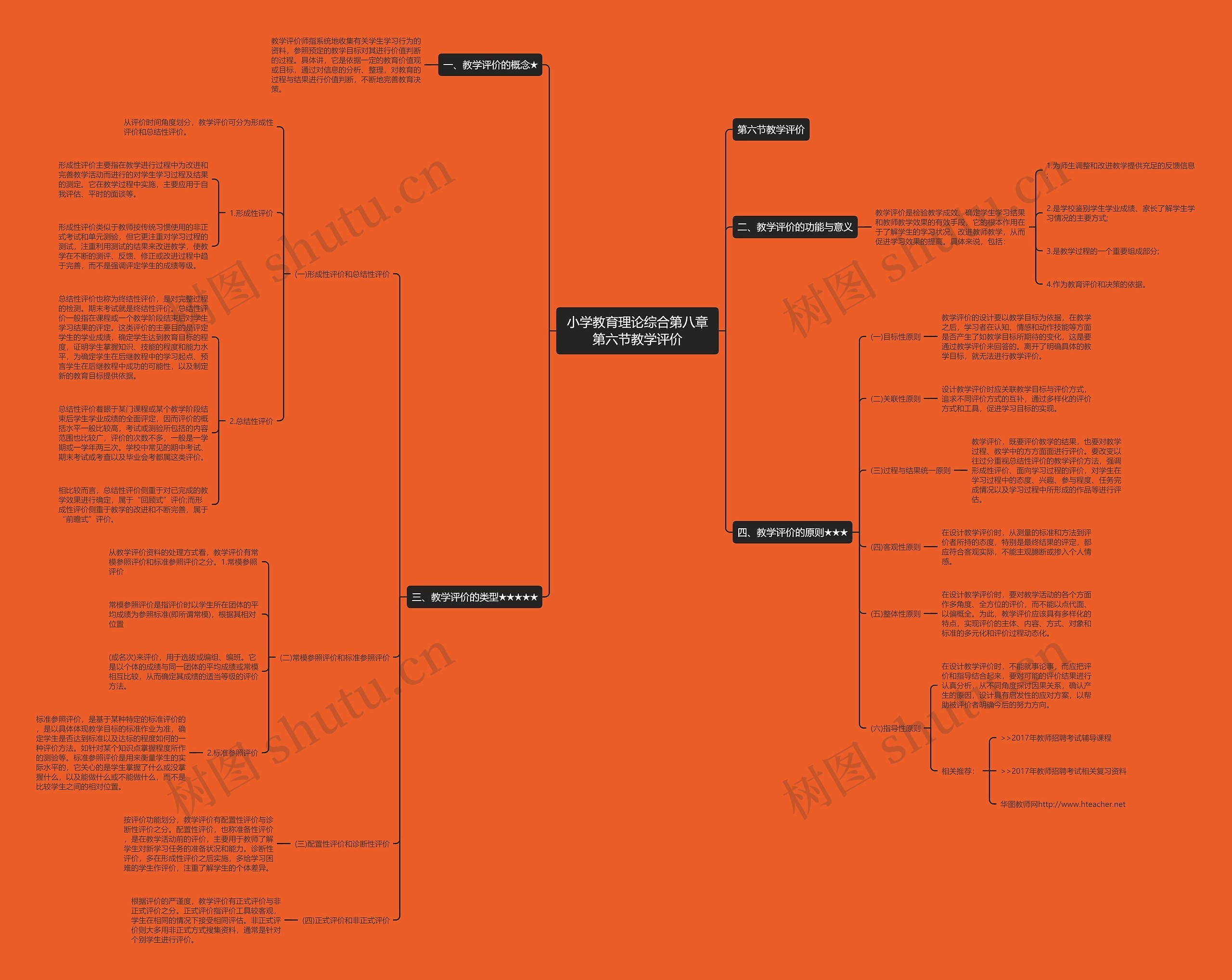 小学教育理论综合第八章第六节教学评价思维导图