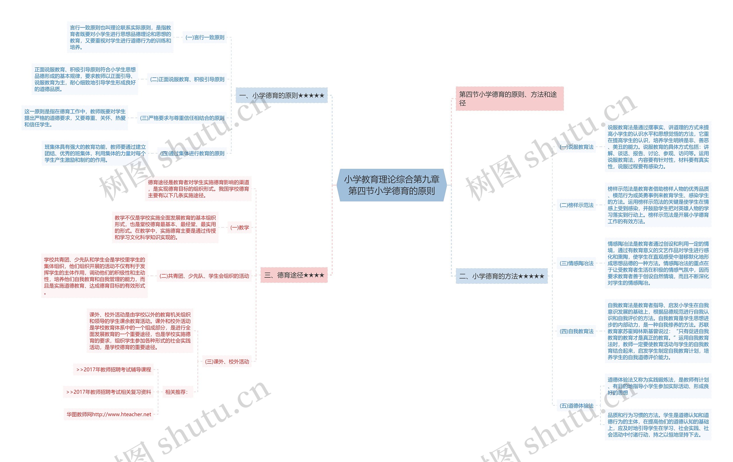 小学教育理论综合第九章第四节小学德育的原则思维导图