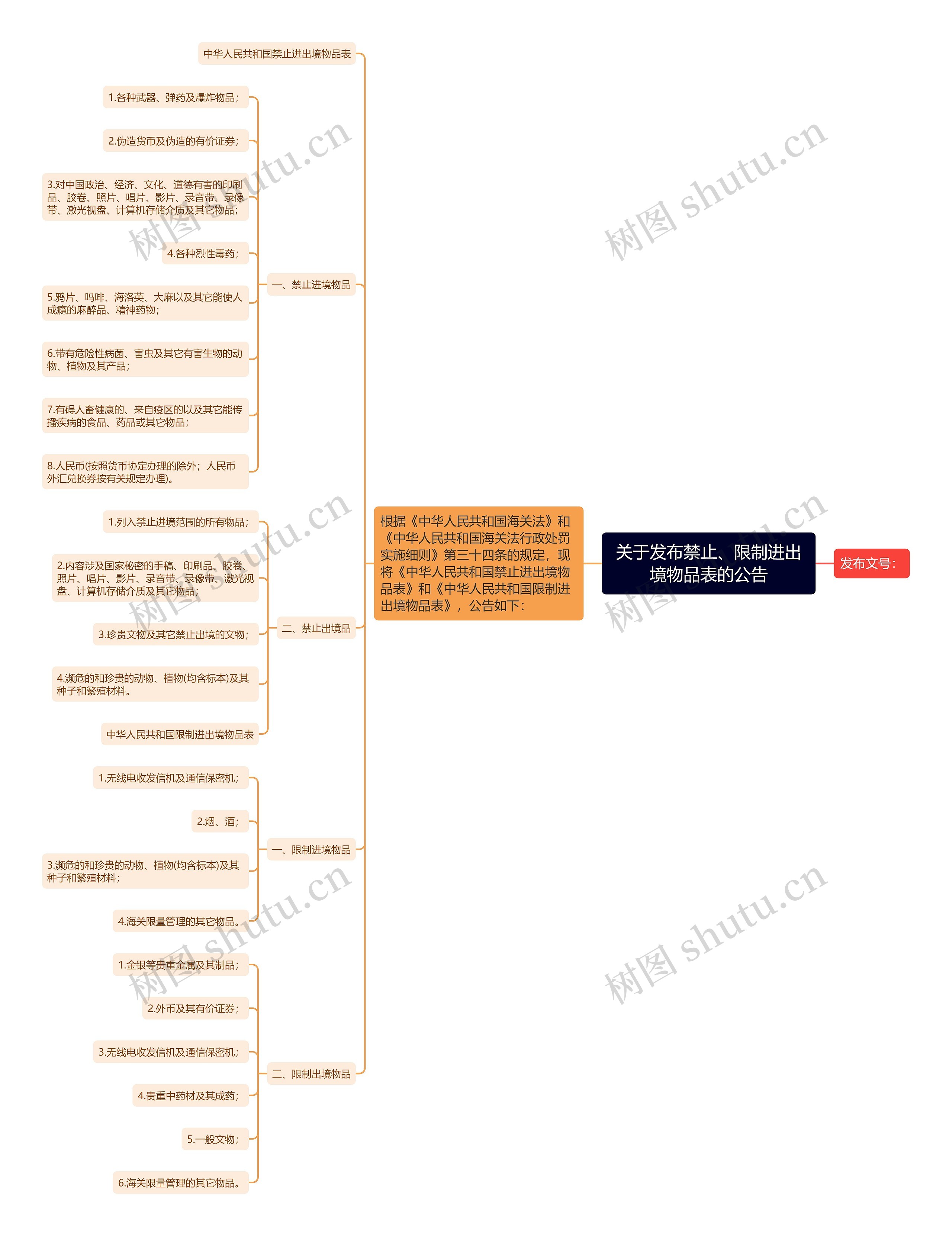 关于发布禁止、限制进出境物品表的公告思维导图