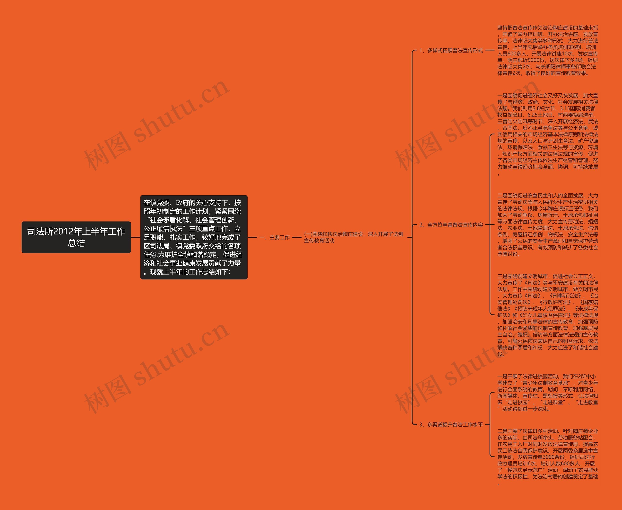 司法所2012年上半年工作总结思维导图
