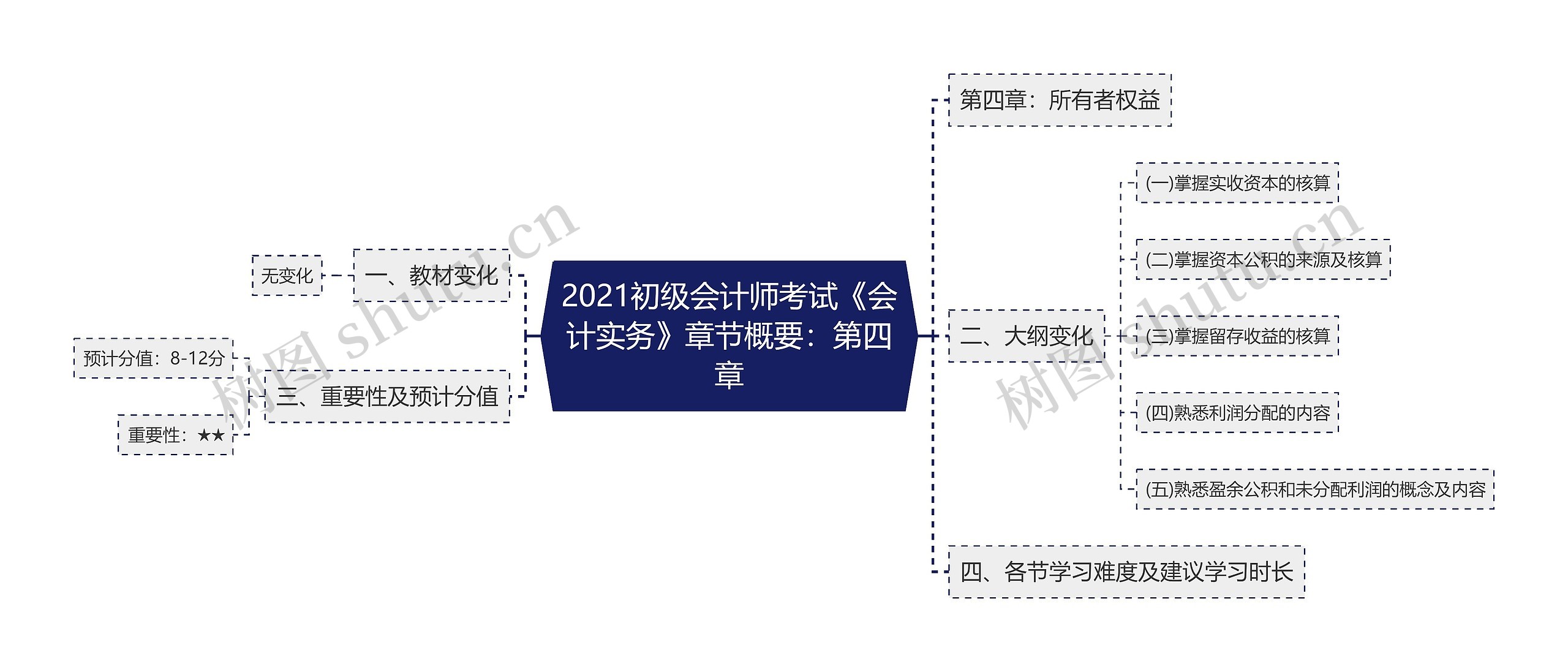 2021初级会计师考试《会计实务》章节概要：第四章思维导图