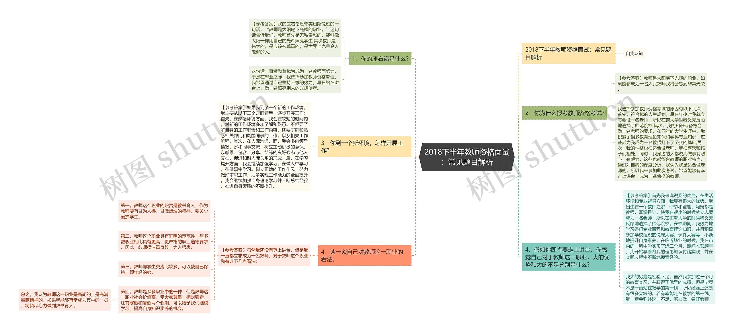 2018下半年教师资格面试：常见题目解析思维导图