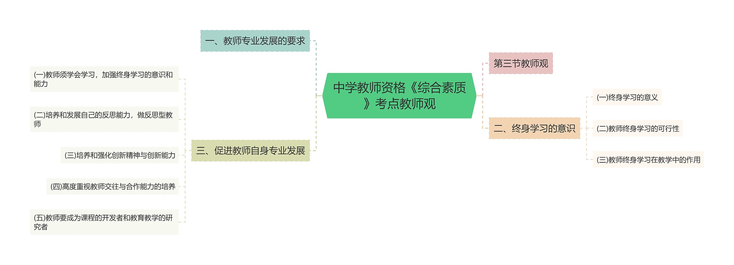 中学教师资格《综合素质》考点教师观思维导图