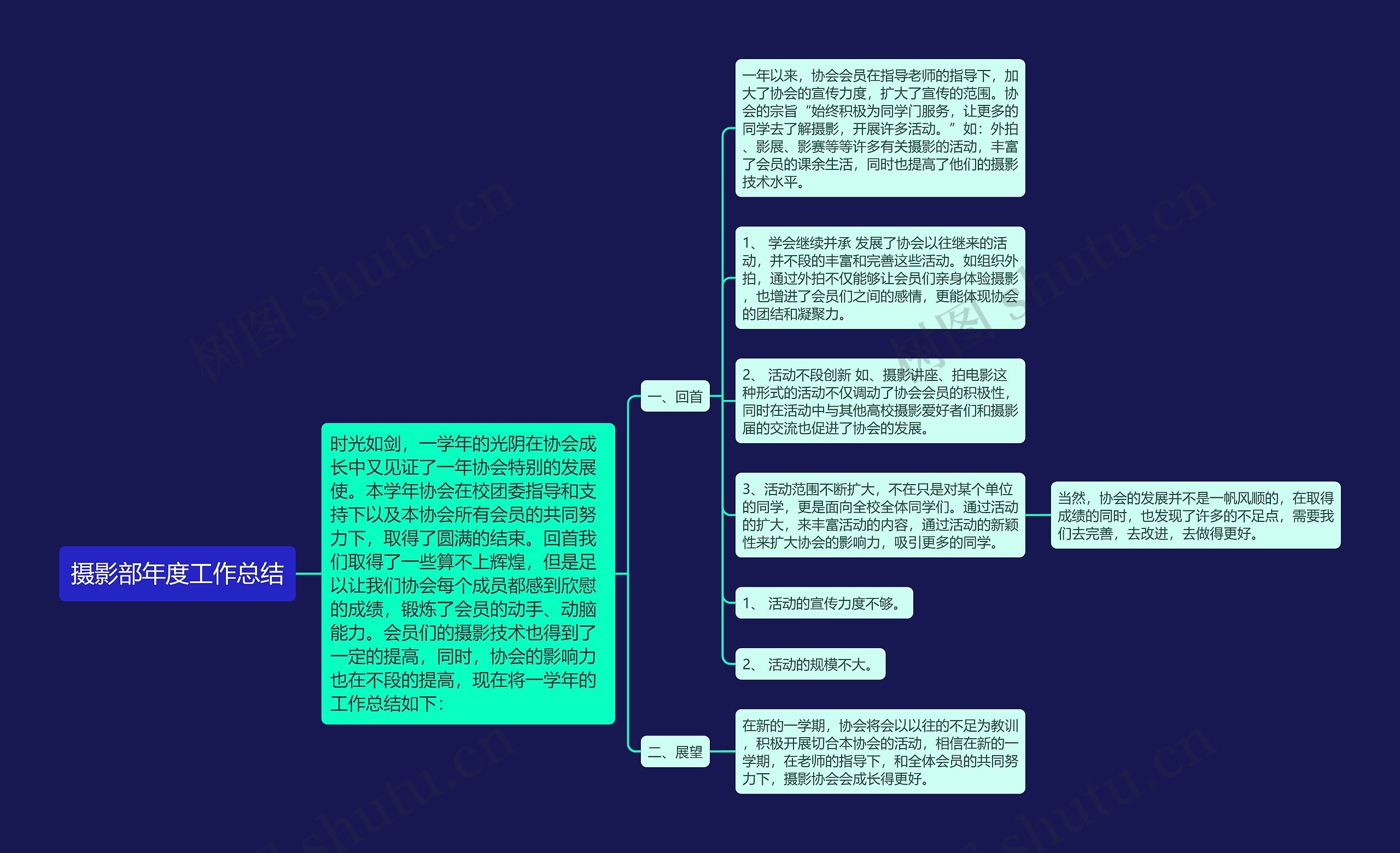 摄影部年度工作总结思维导图