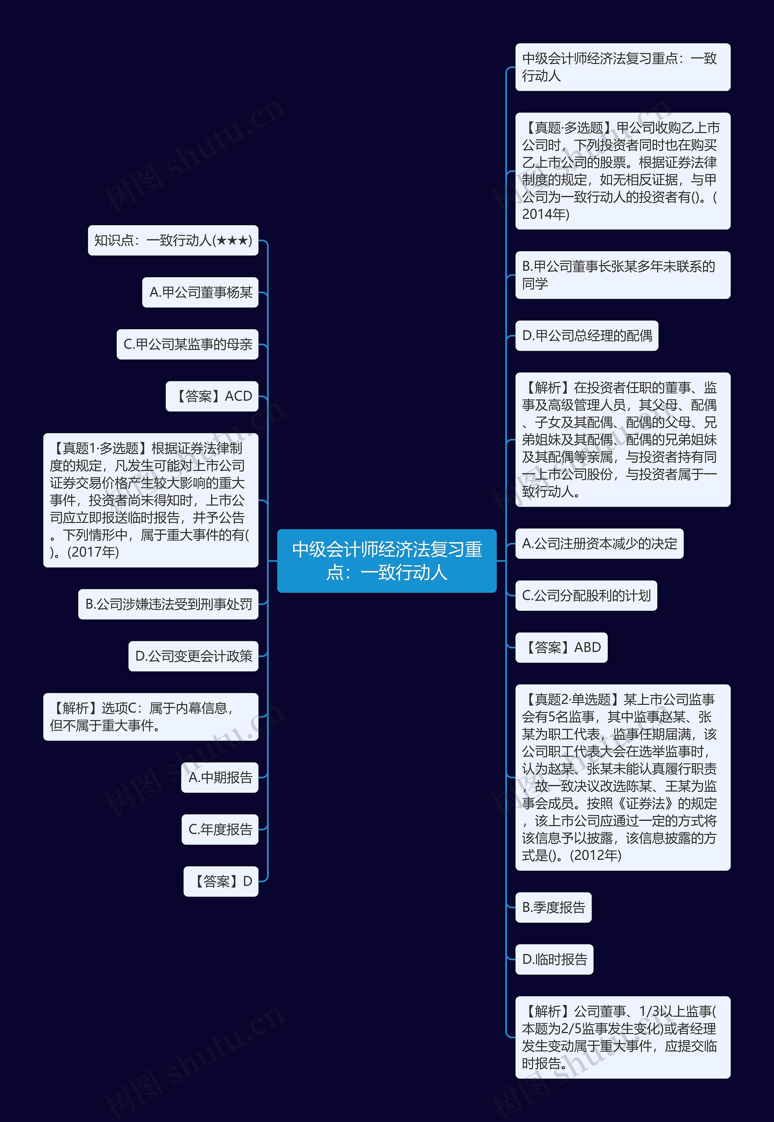 中级会计师经济法复习重点：一致行动人思维导图