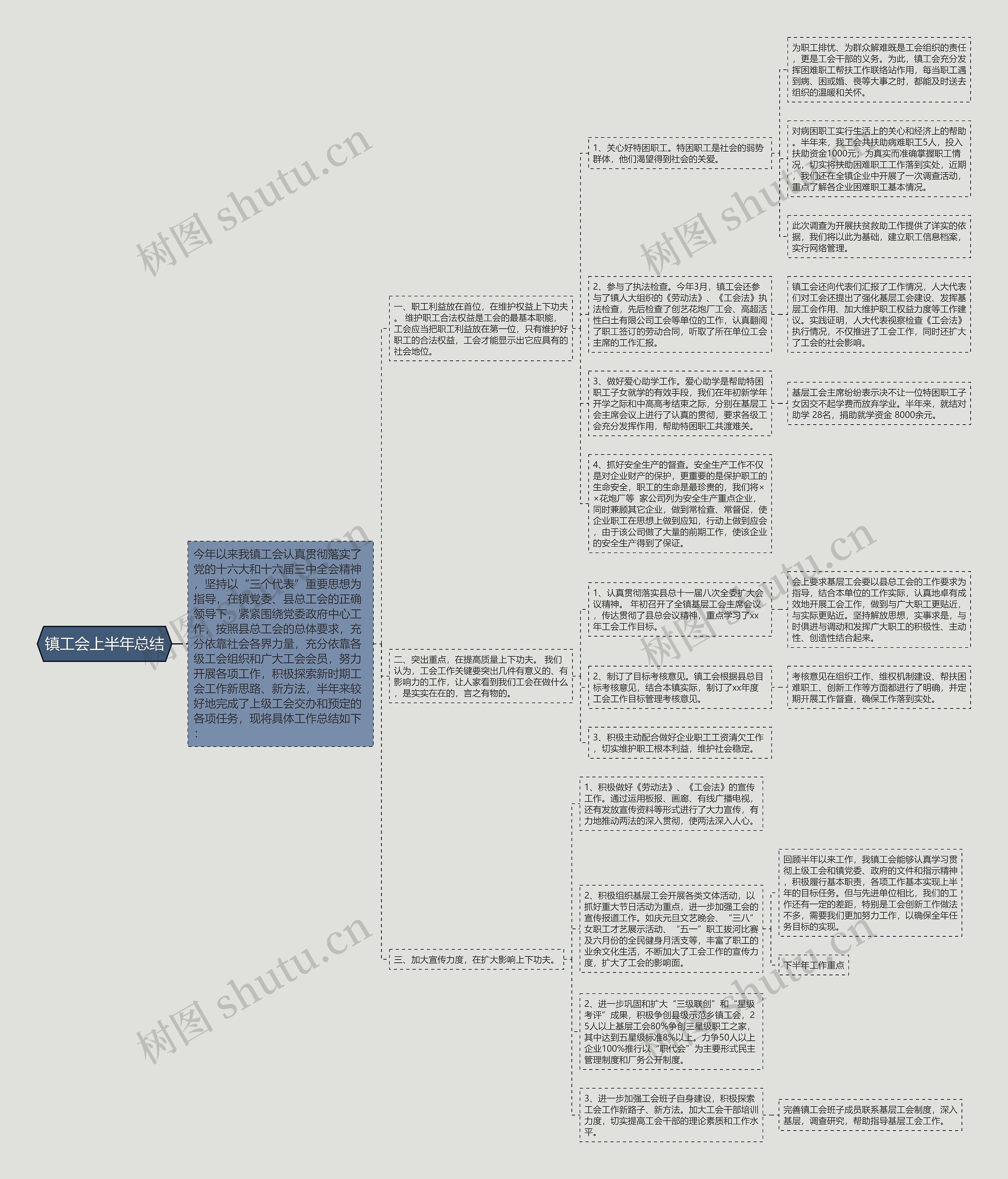 镇工会上半年总结思维导图