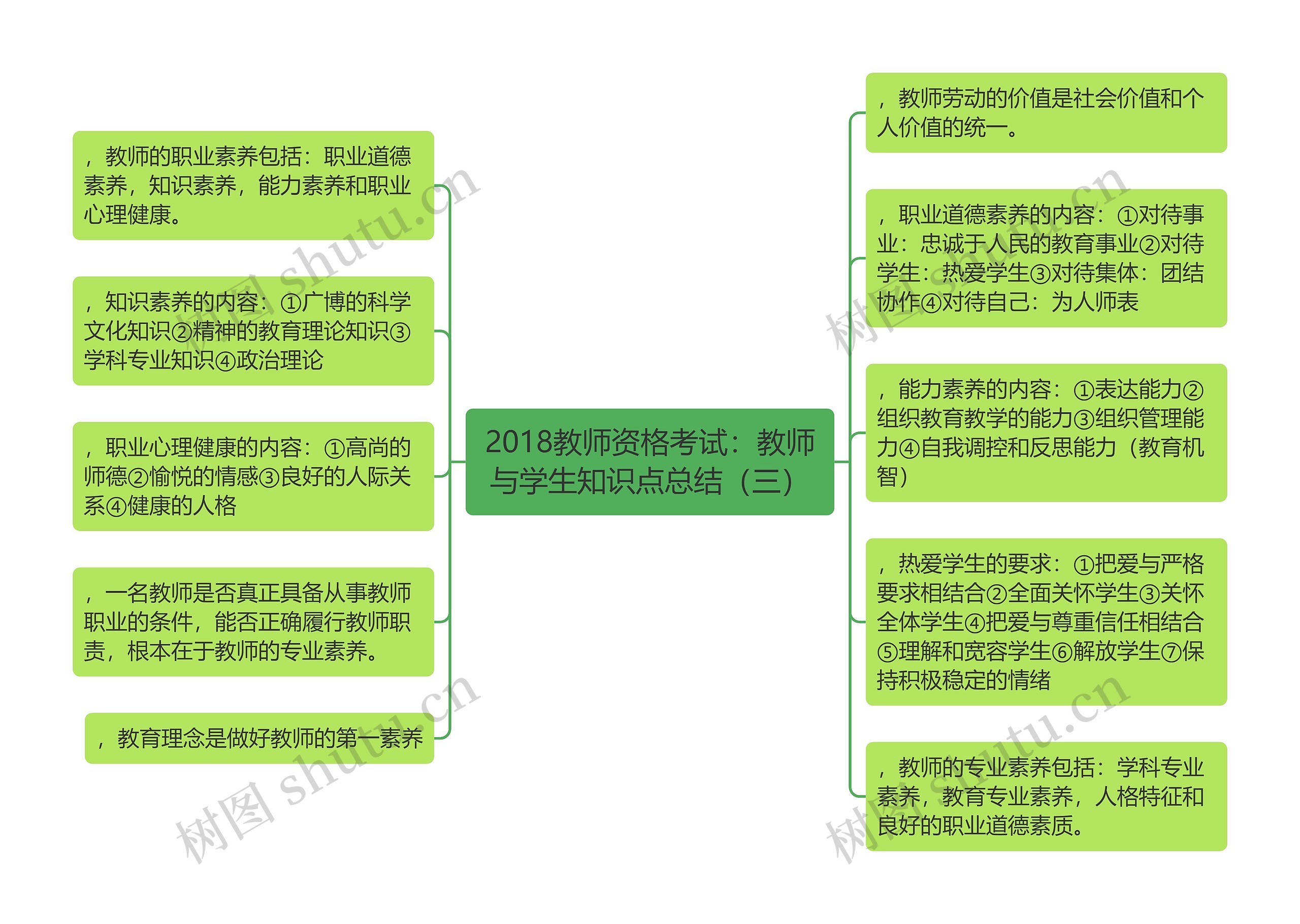 2018教师资格考试：教师与学生知识点总结（三）思维导图