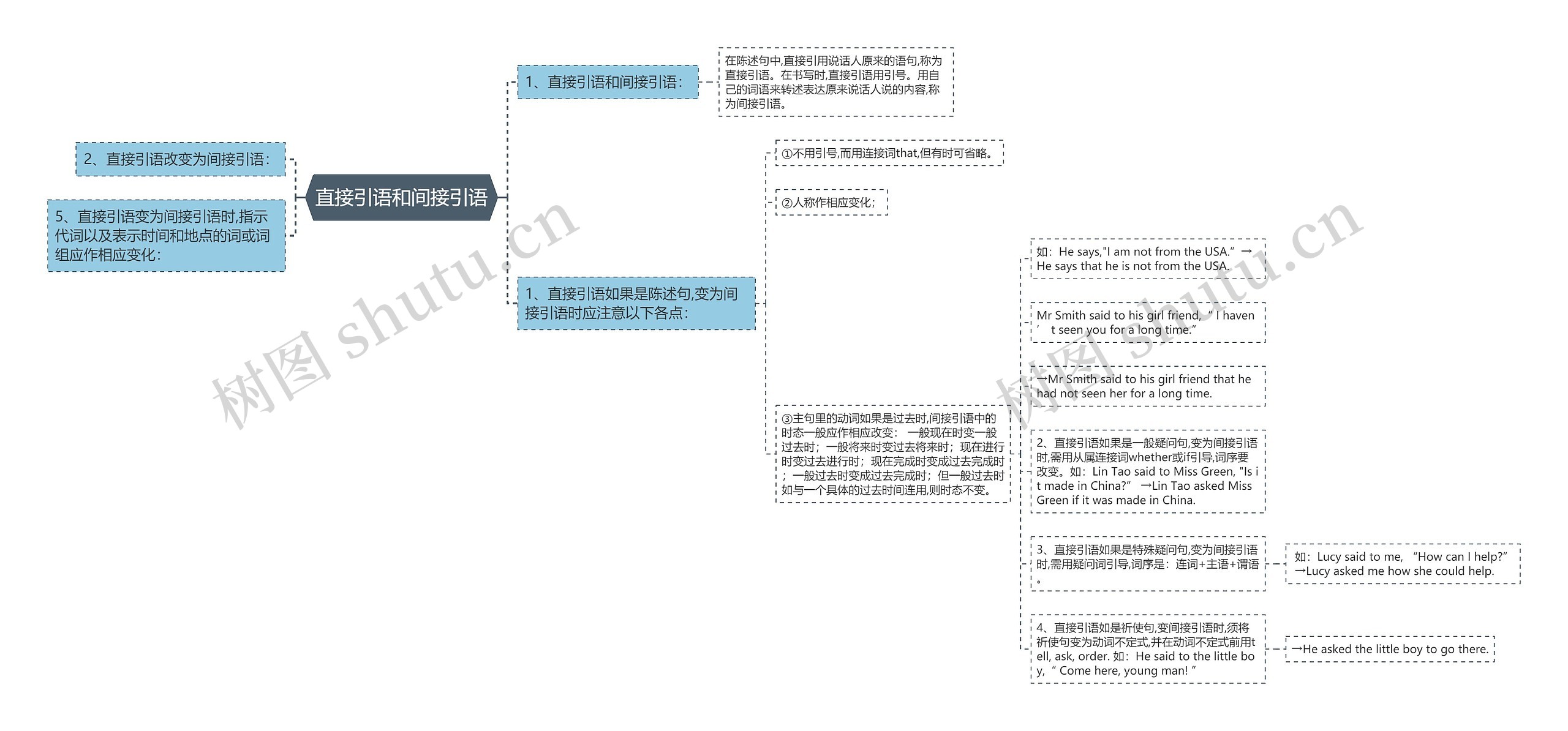 直接引语和间接引语思维导图