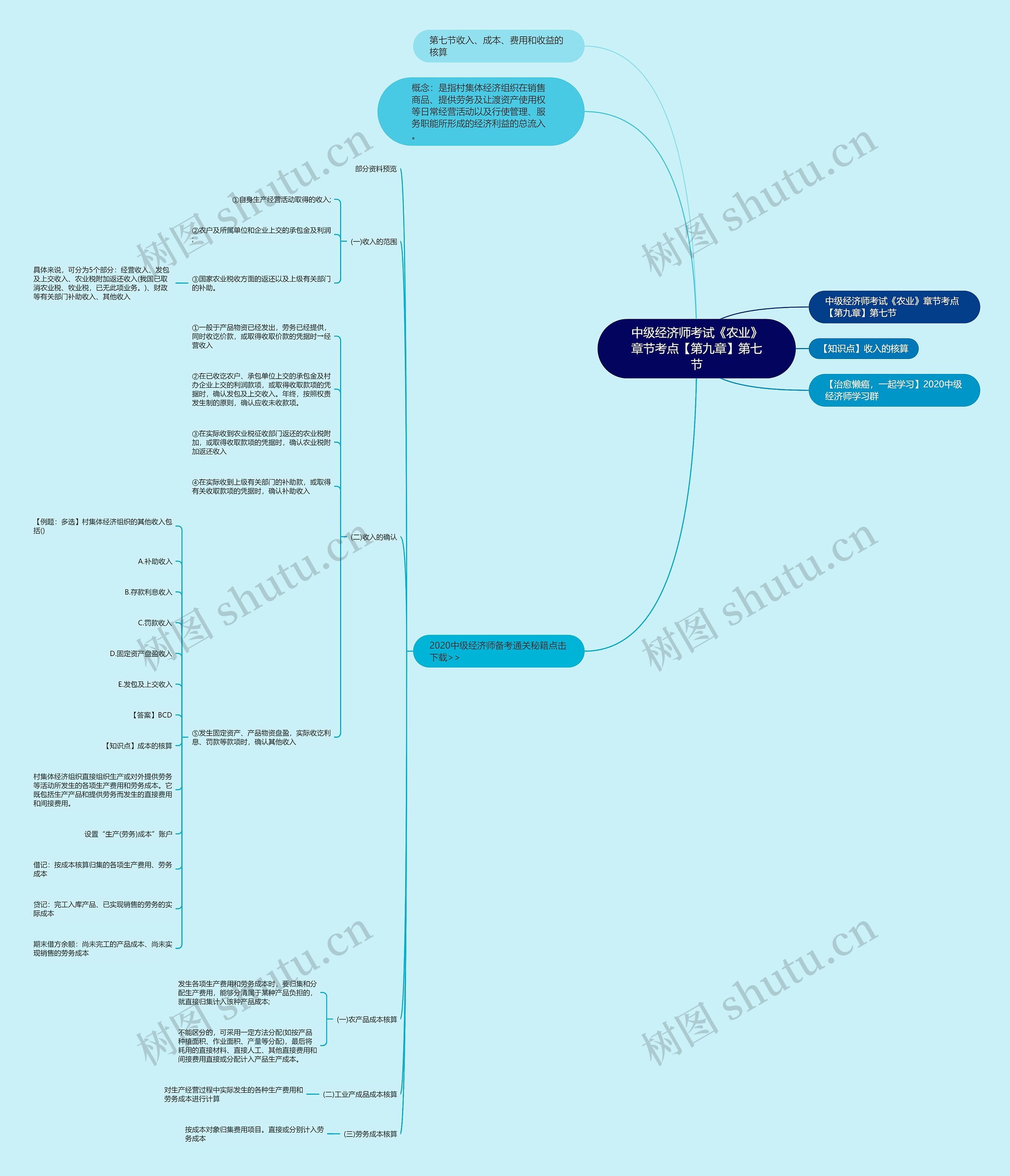 中级经济师考试《农业》章节考点【第九章】第七节思维导图