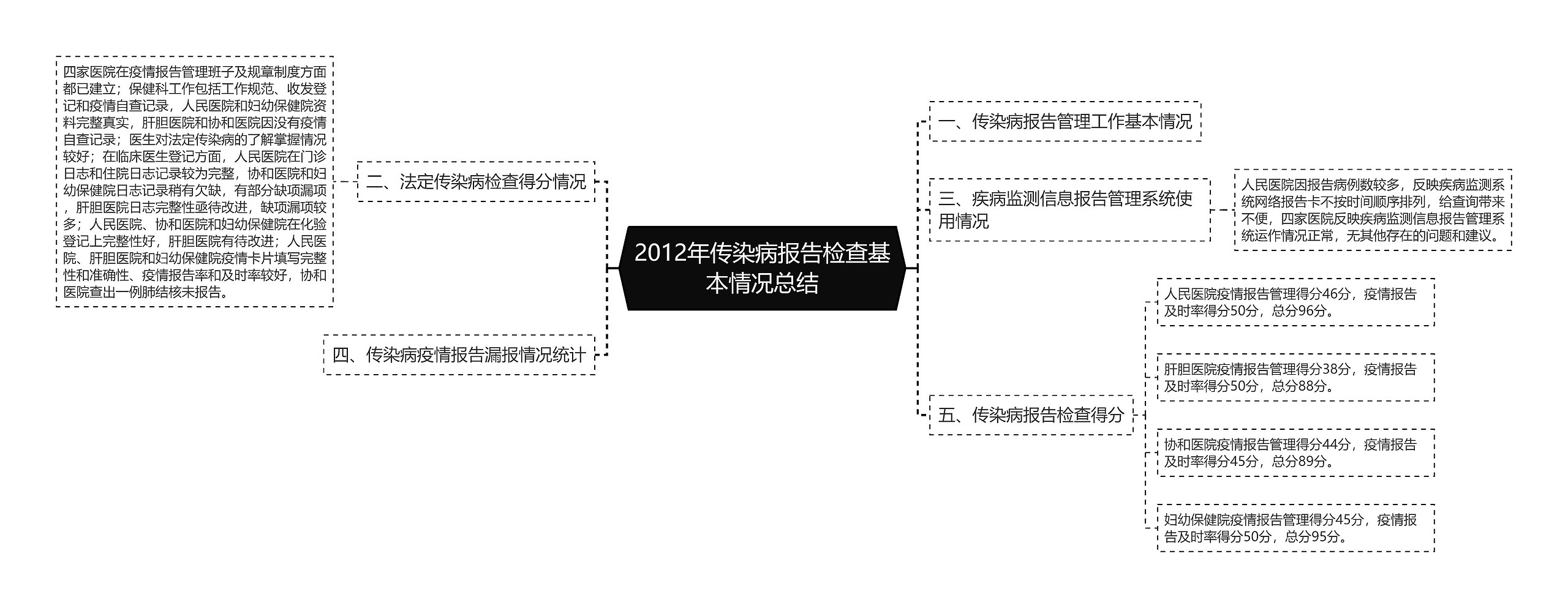 2012年传染病报告检查基本情况总结