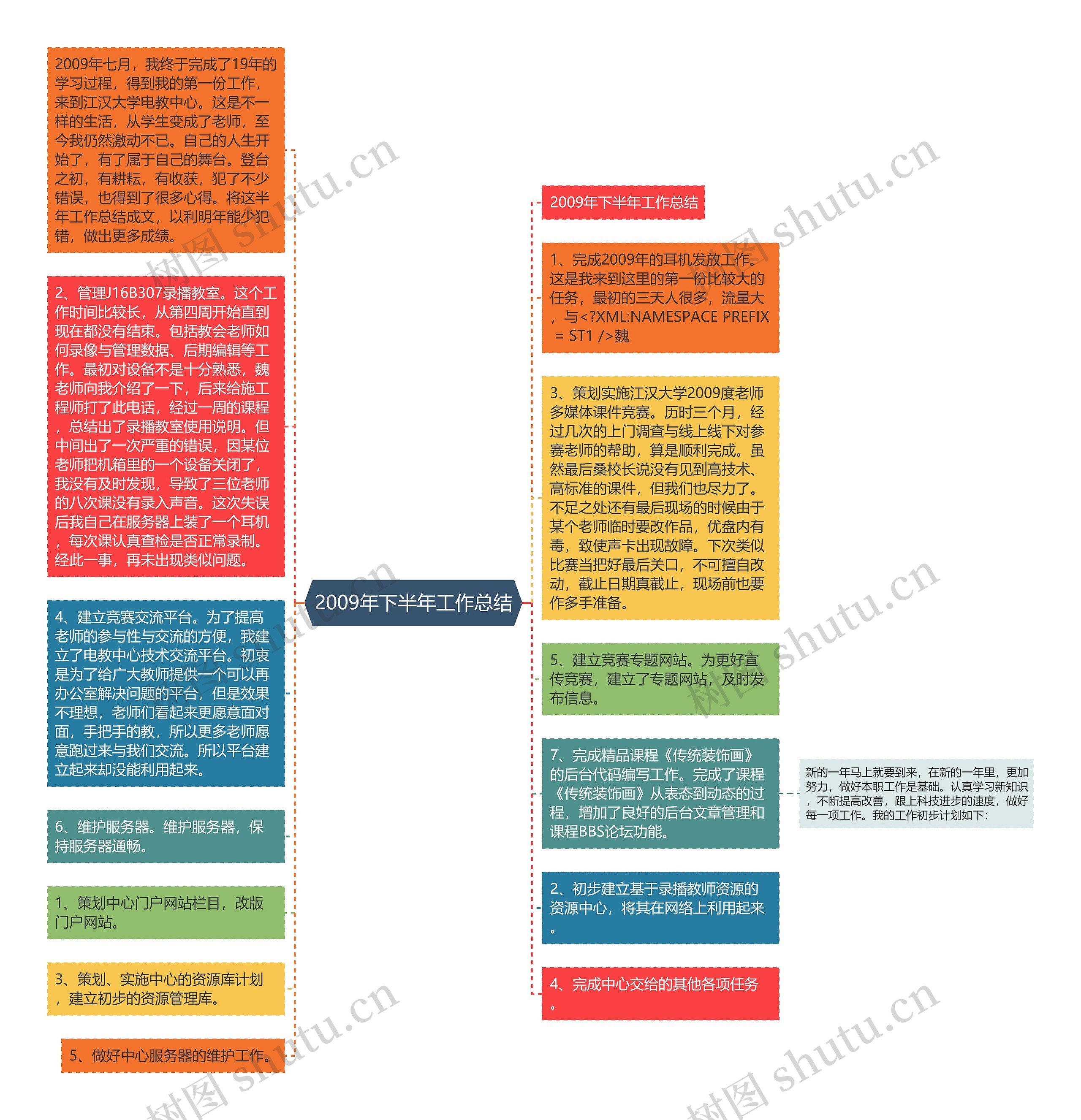 2009年下半年工作总结思维导图