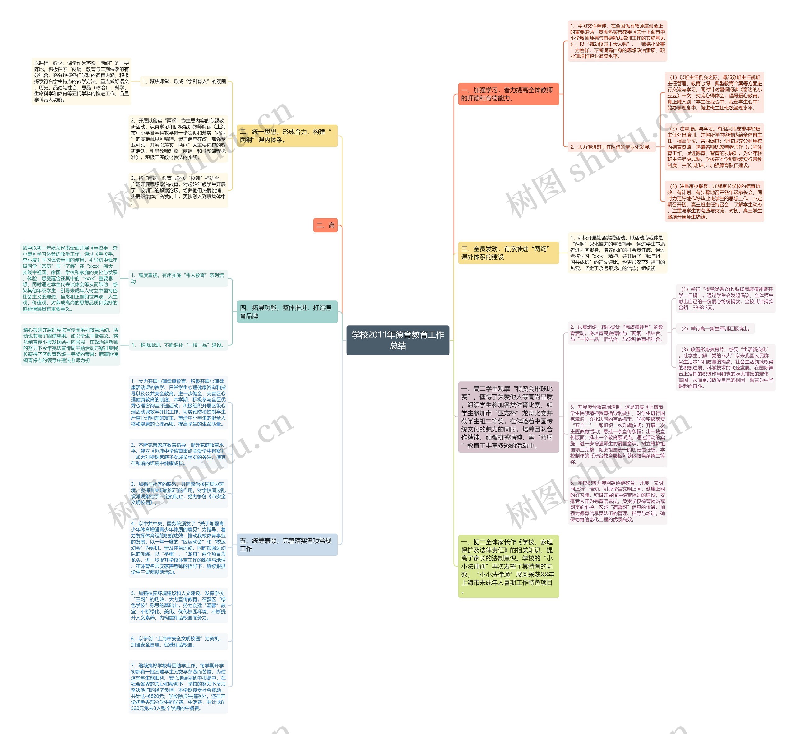 学校2011年德育教育工作总结思维导图