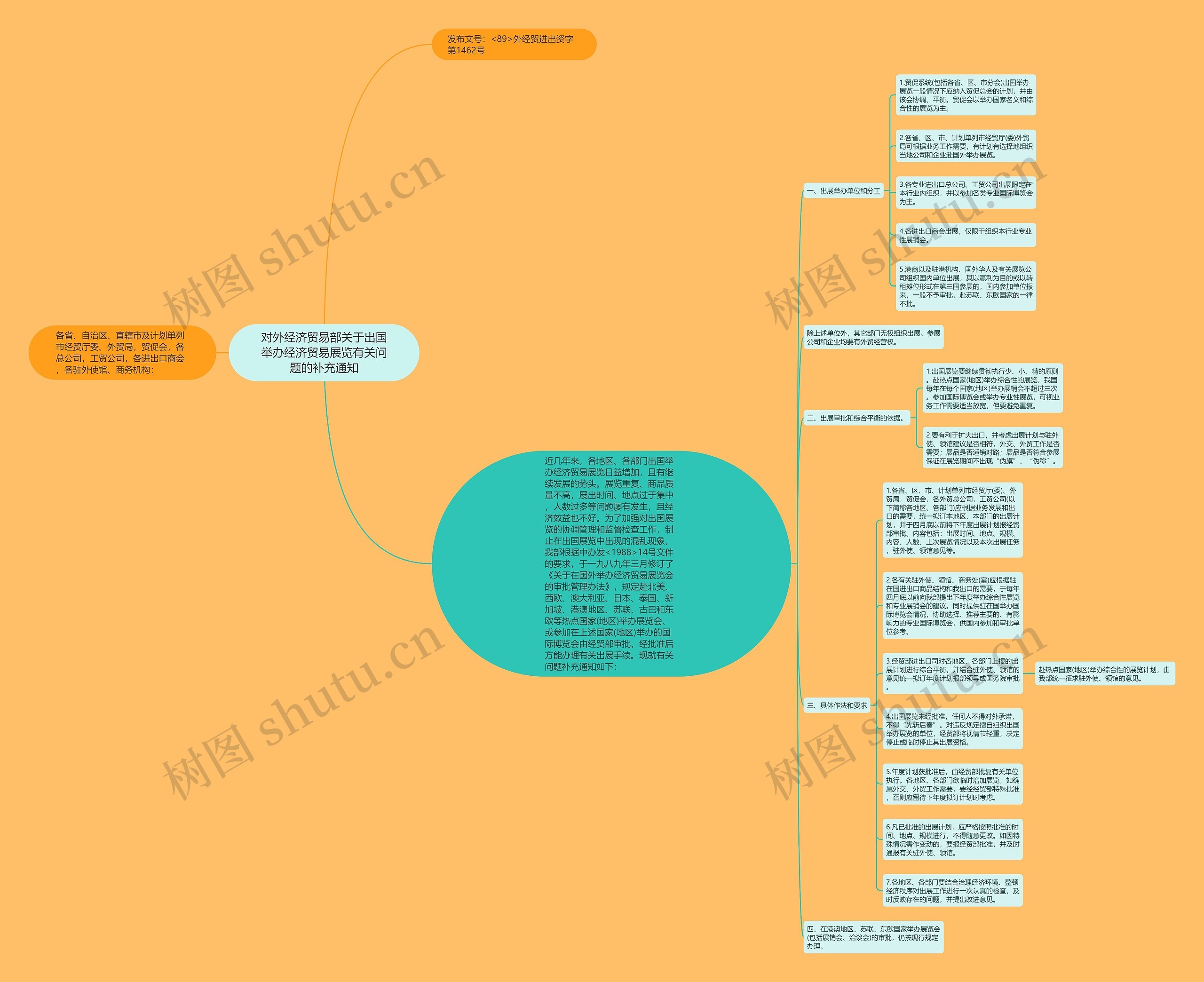 对外经济贸易部关于出国举办经济贸易展览有关问题的补充通知思维导图