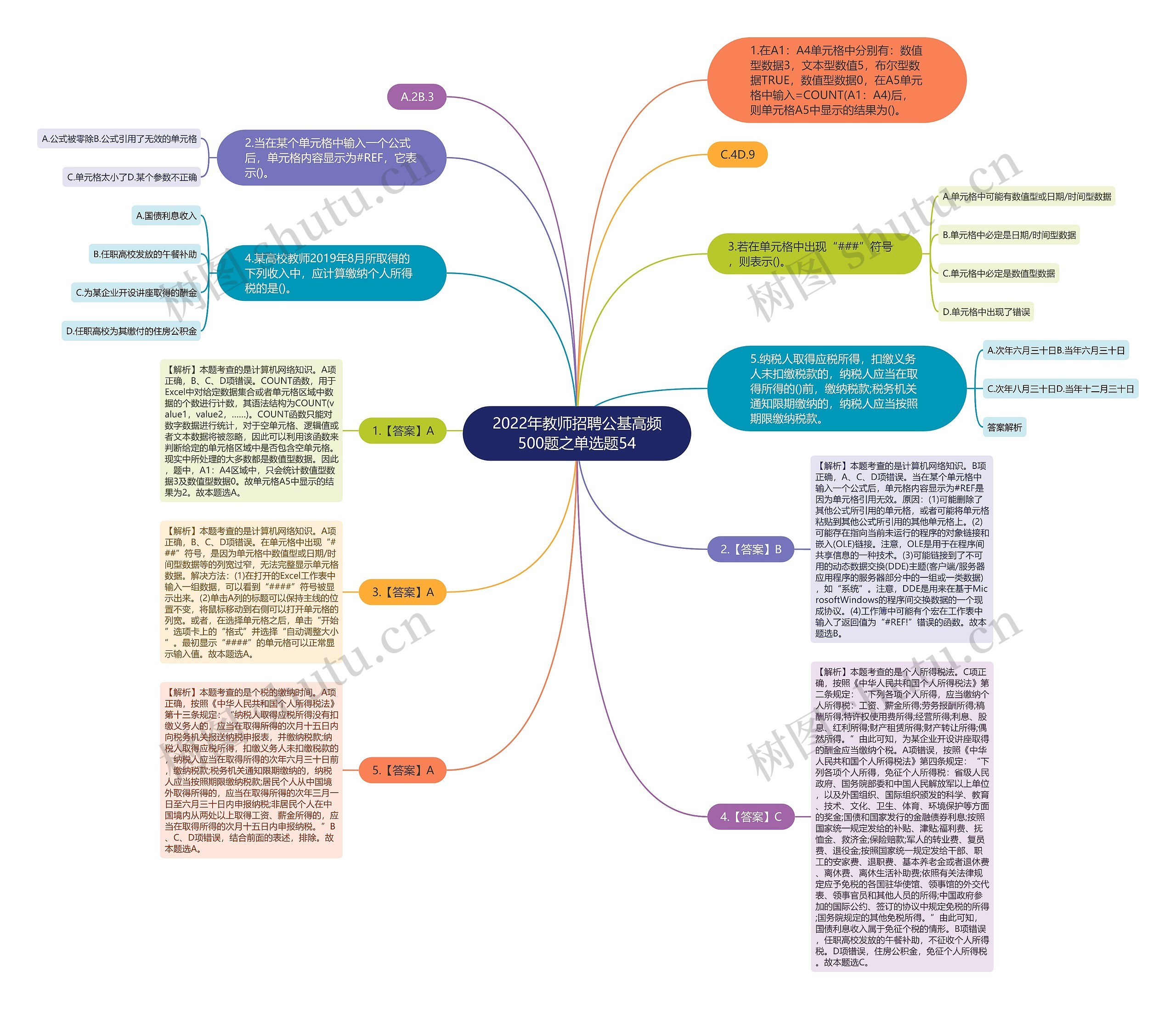 2022年教师招聘公基高频500题之单选题54思维导图