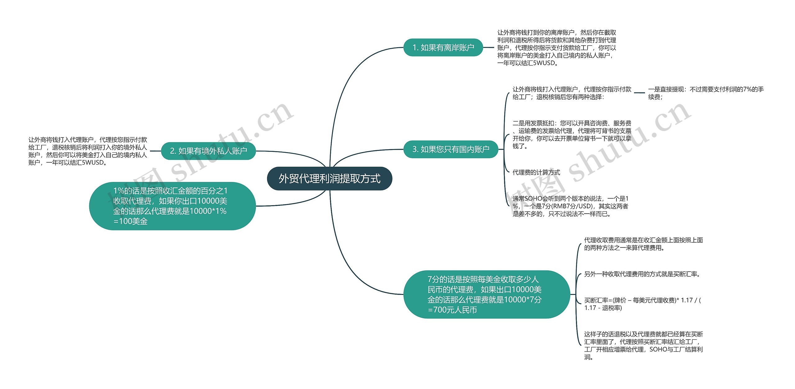 外贸代理利润提取方式