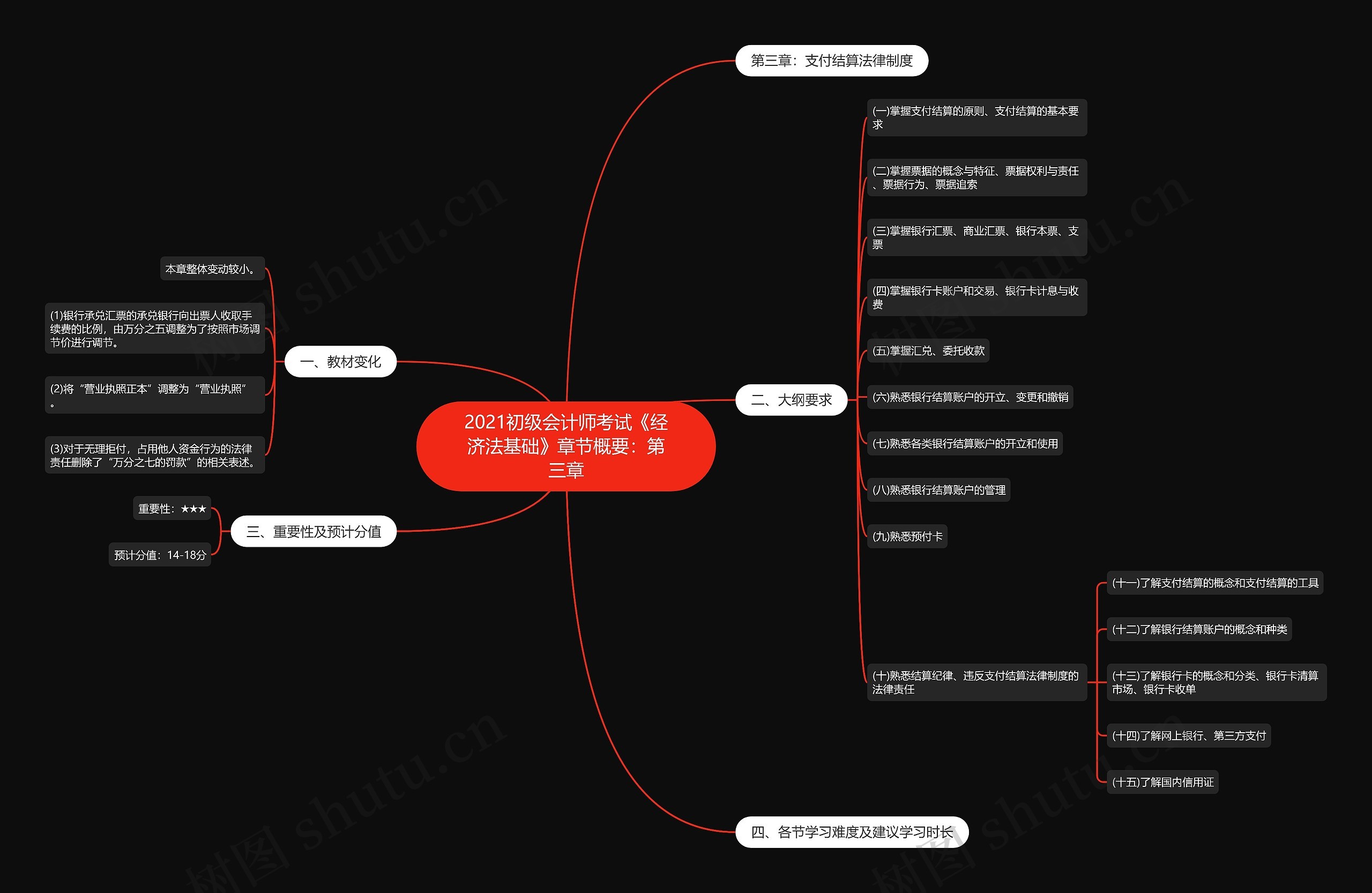 2021初级会计师考试《经济法基础》章节概要：第三章思维导图