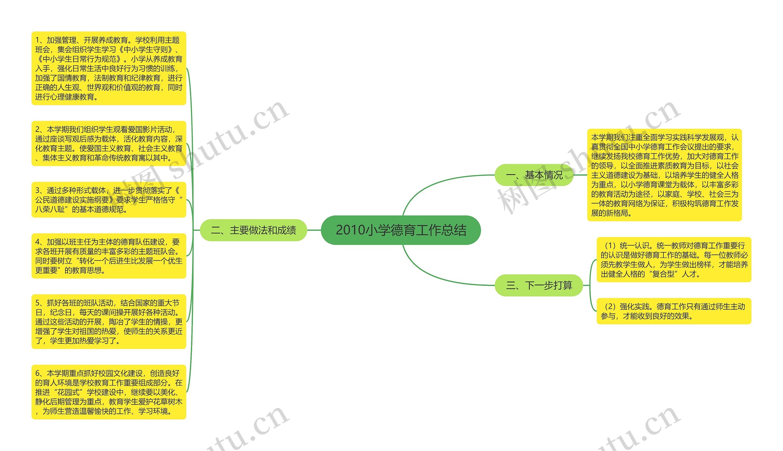 2010小学德育工作总结思维导图