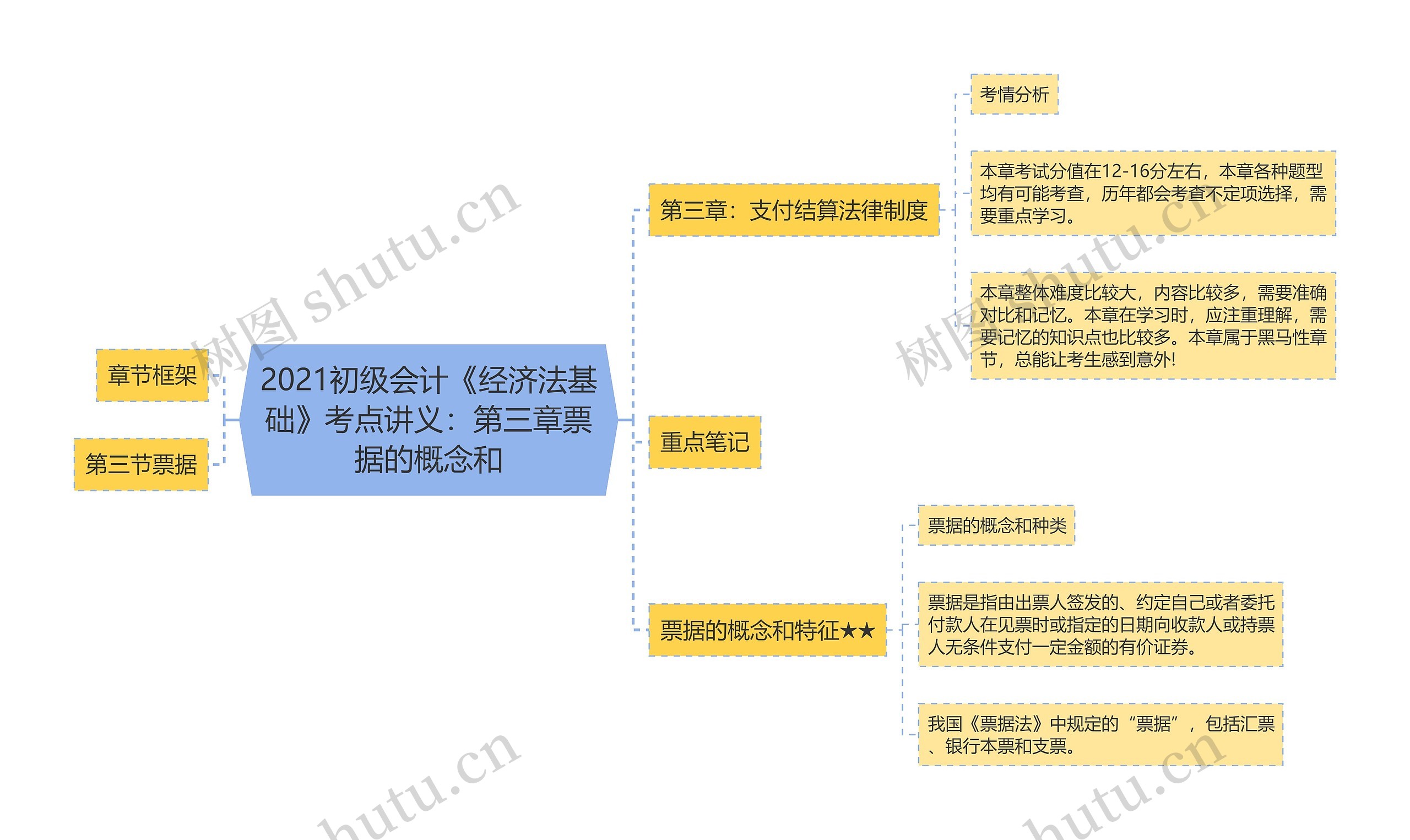 2021初级会计《经济法基础》考点讲义：第三章票据的概念和