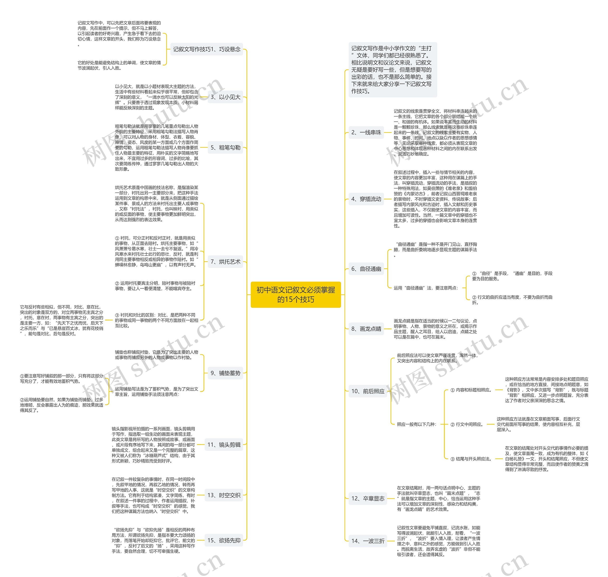 初中语文记叙文必须掌握的15个技巧思维导图