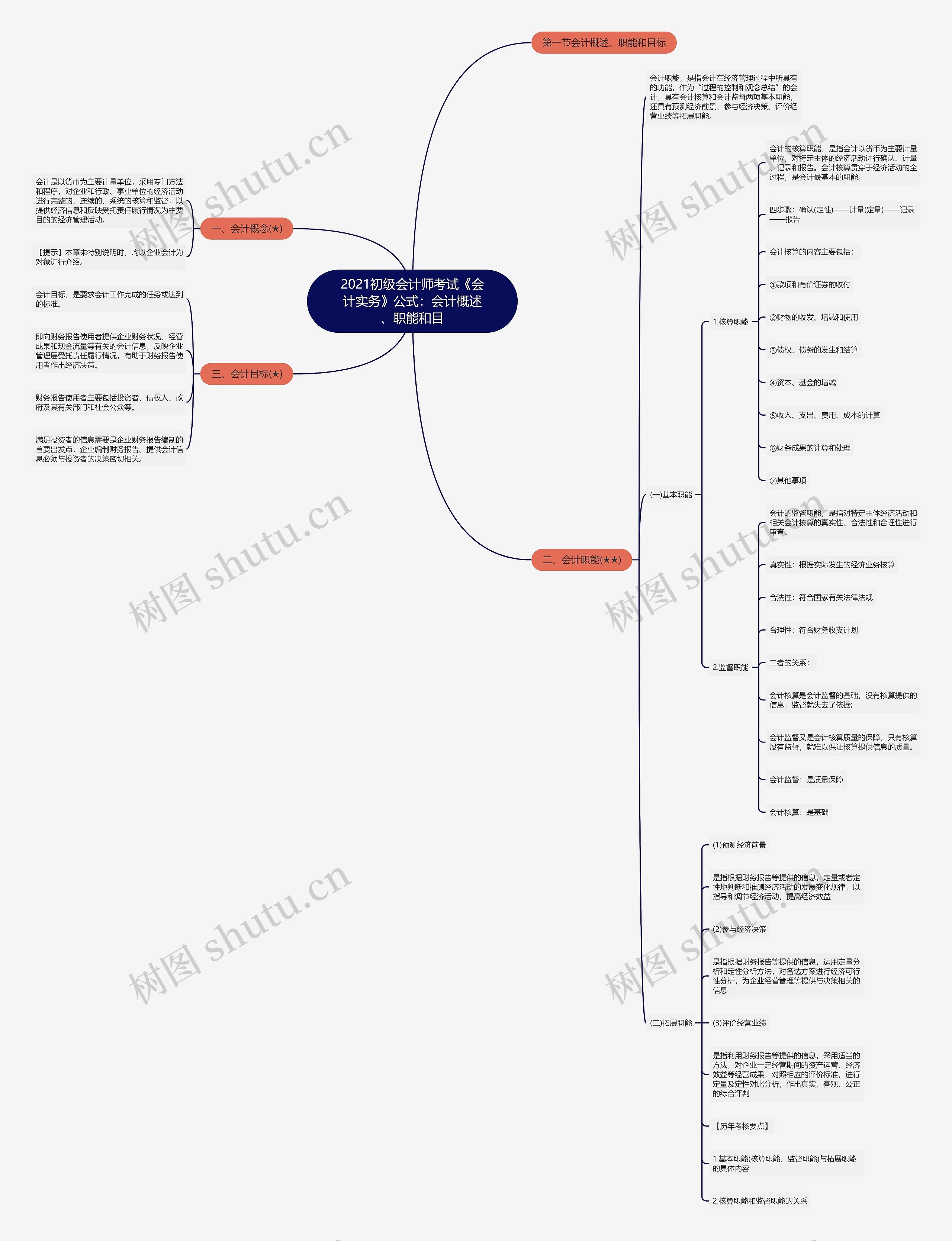 2021初级会计师考试《会计实务》公式：会计概述、职能和目