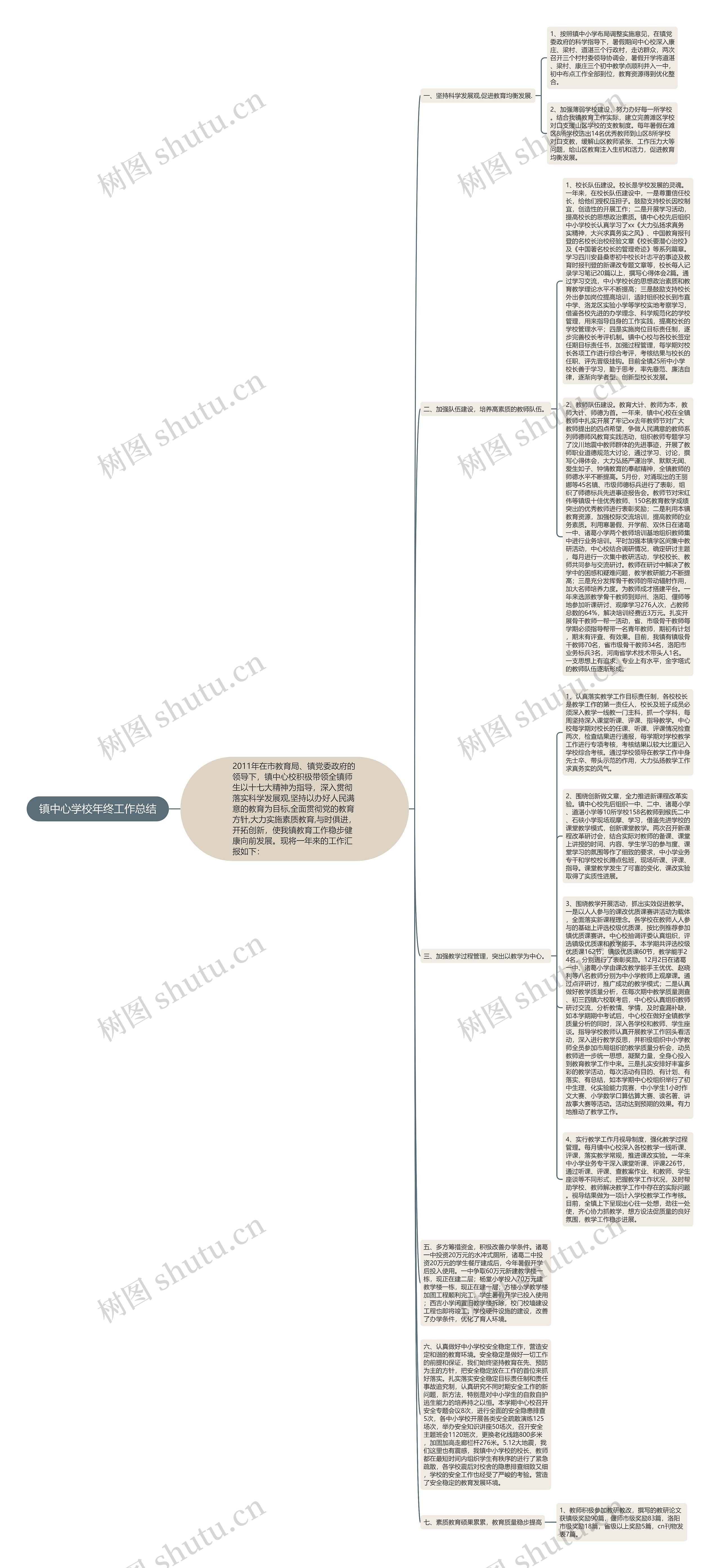 镇中心学校年终工作总结思维导图