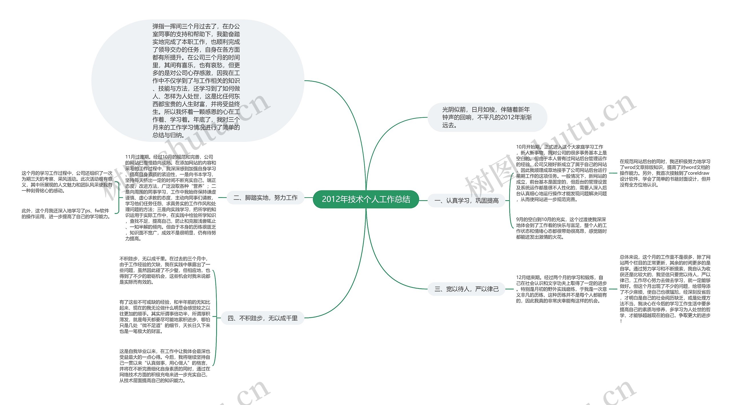 2012年技术个人工作总结思维导图