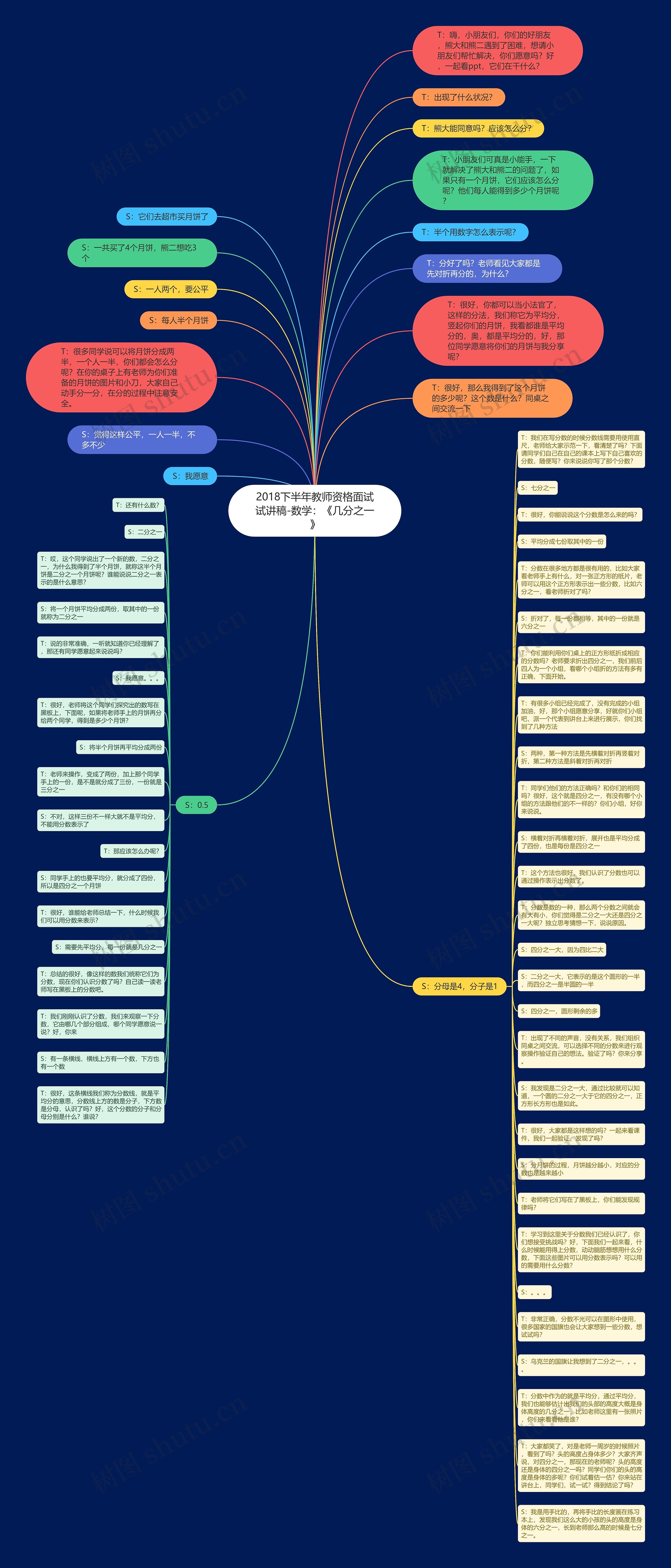 2018下半年教师资格面试试讲稿-数学：《几分之一》思维导图