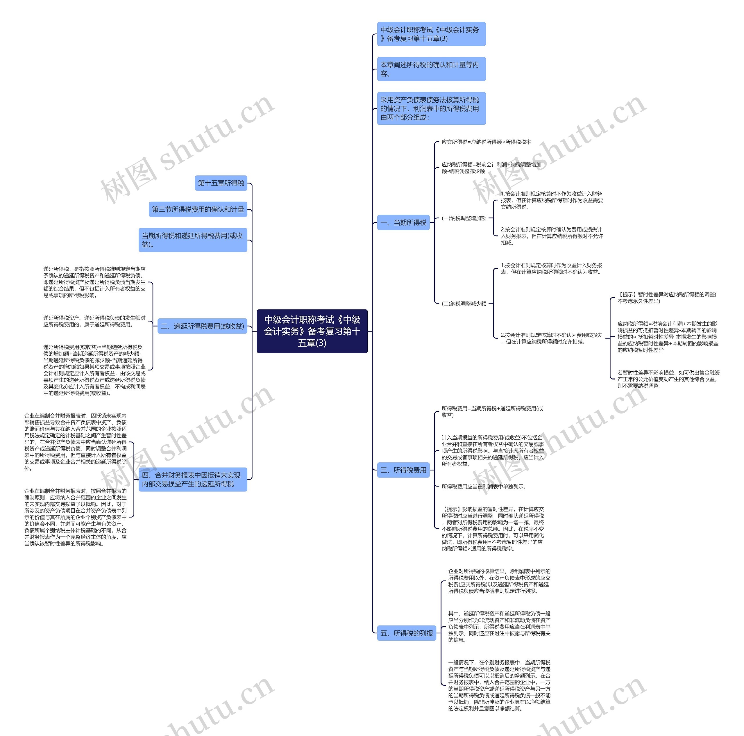 中级会计职称考试《中级会计实务》备考复习第十五章(3)思维导图