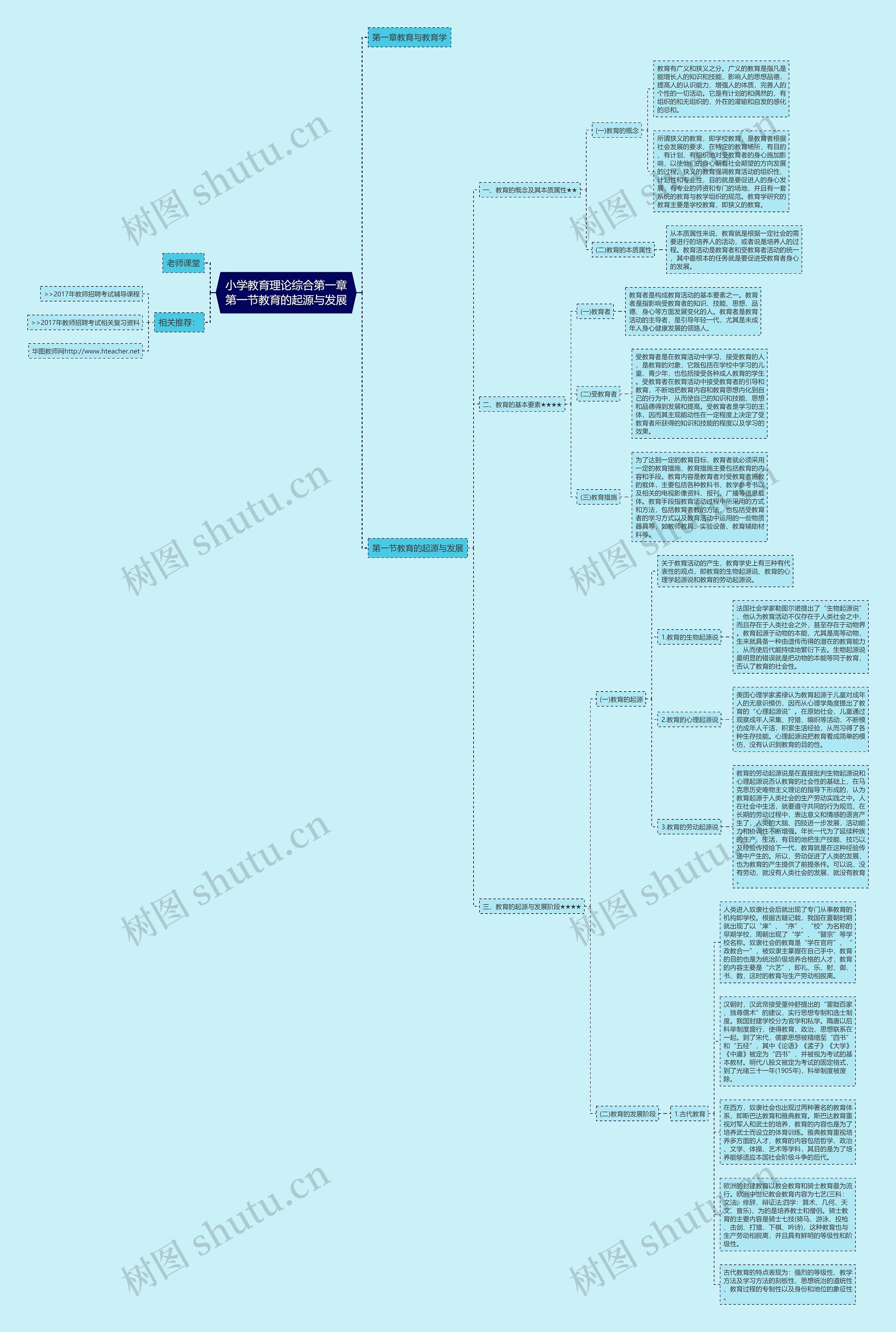 小学教育理论综合第一章第一节教育的起源与发展思维导图