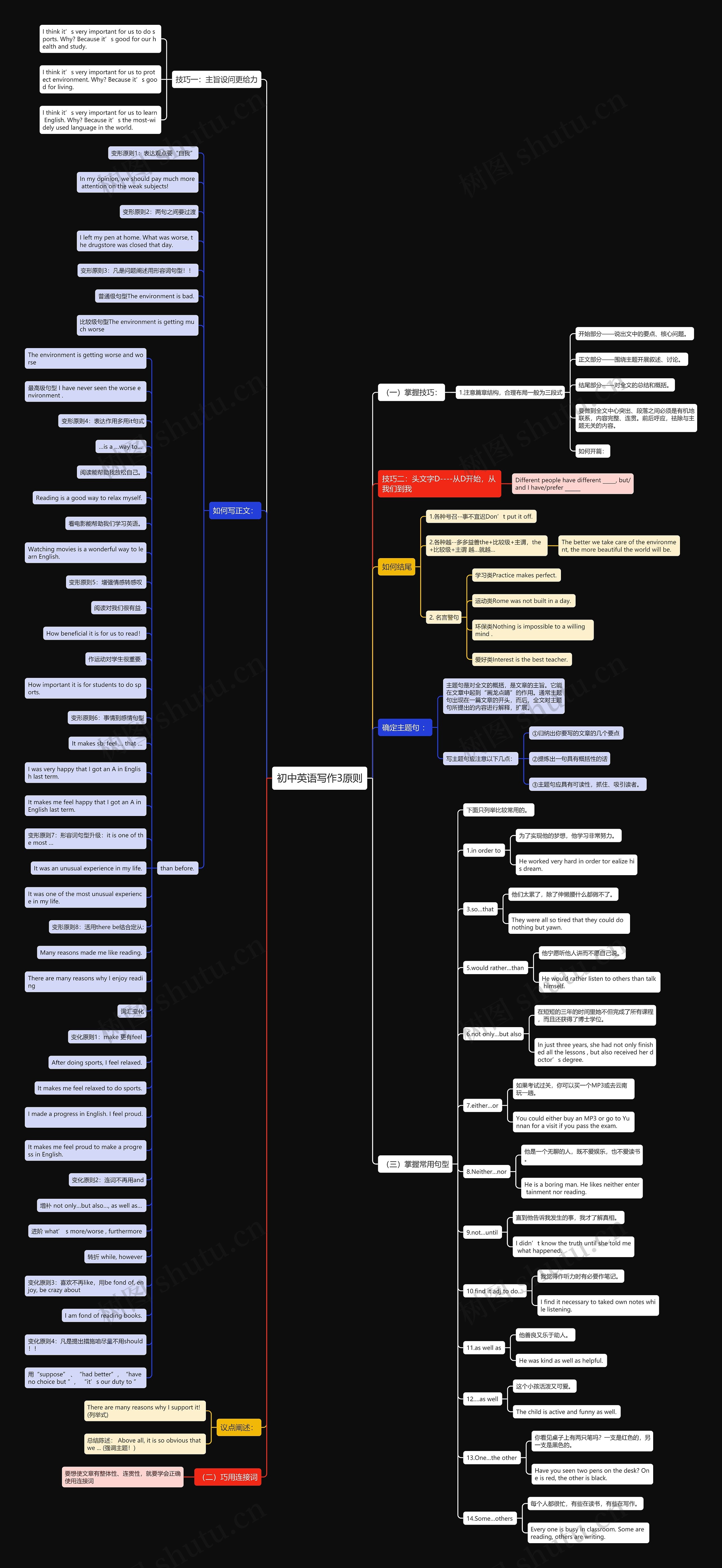 初中英语写作3原则思维导图