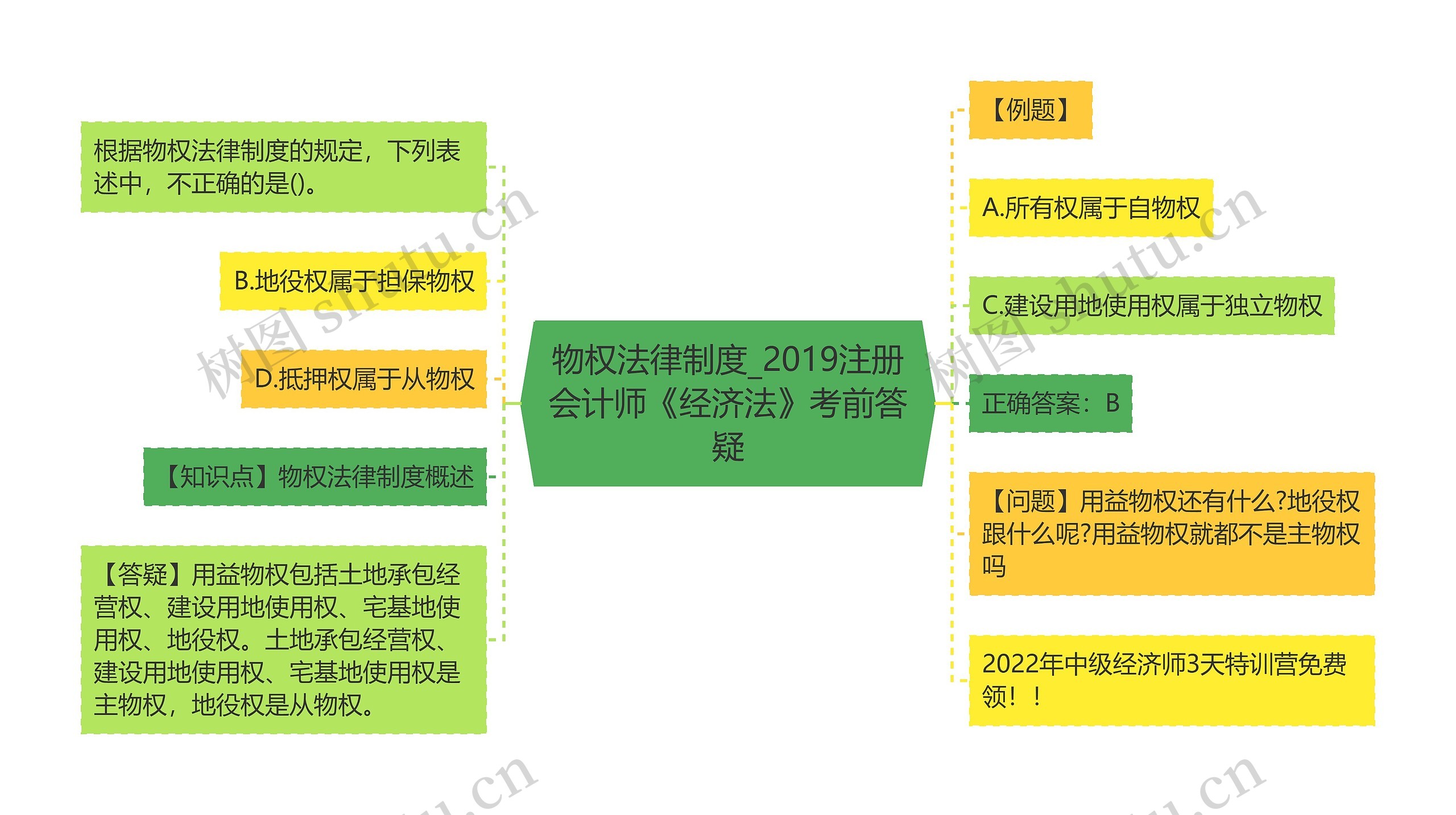 物权法律制度_2019注册会计师《经济法》考前答疑