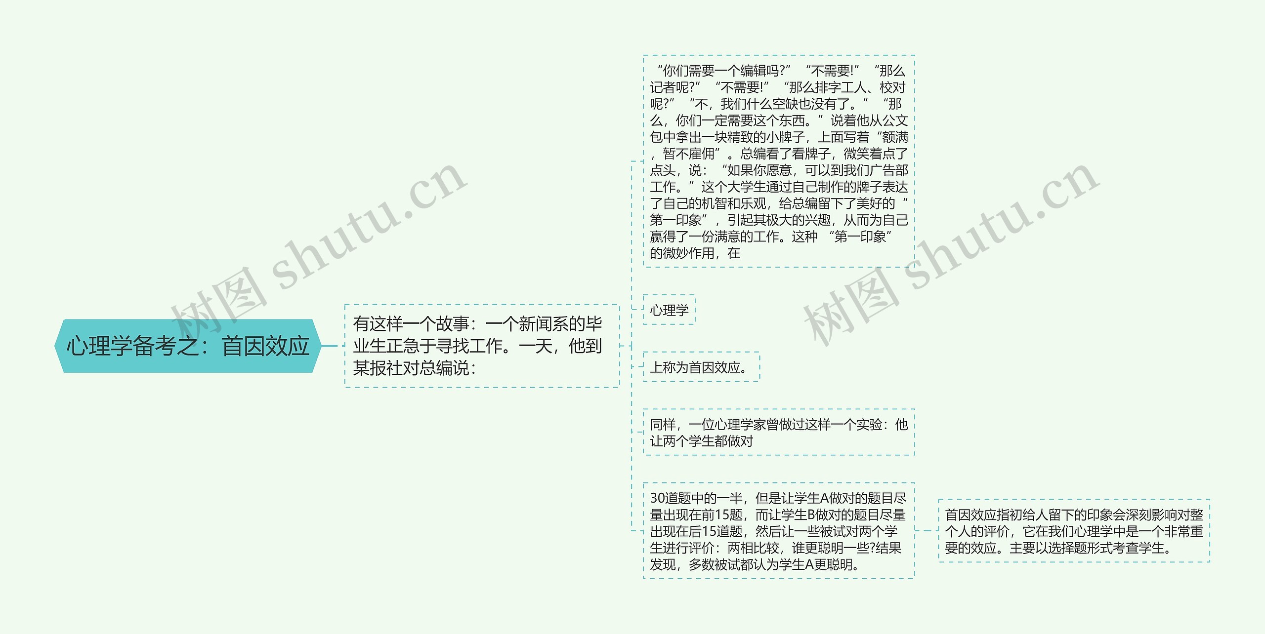 心理学备考之：首因效应思维导图