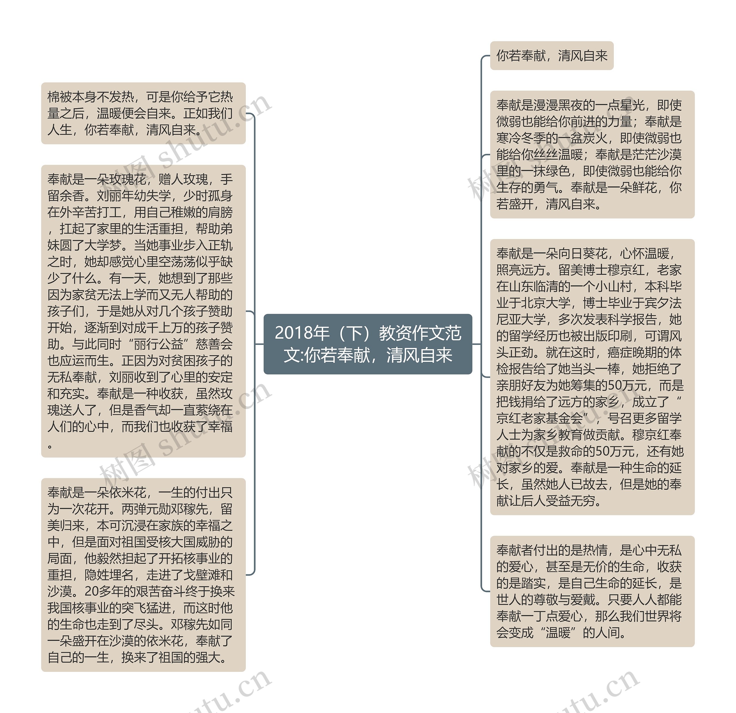 2018年（下）教资作文范文:你若奉献，清风自来思维导图