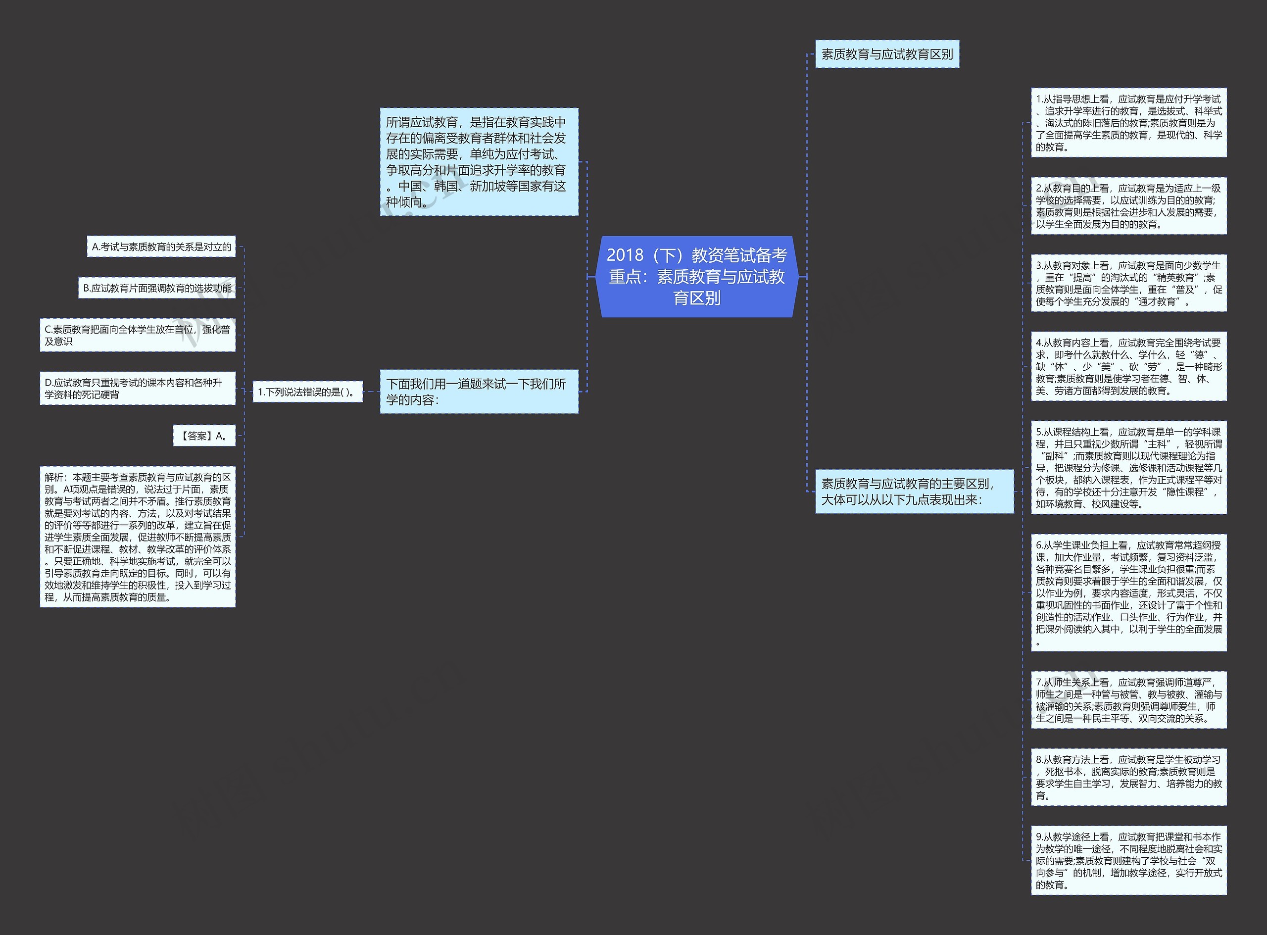2018（下）教资笔试备考重点：素质教育与应试教育区别思维导图
