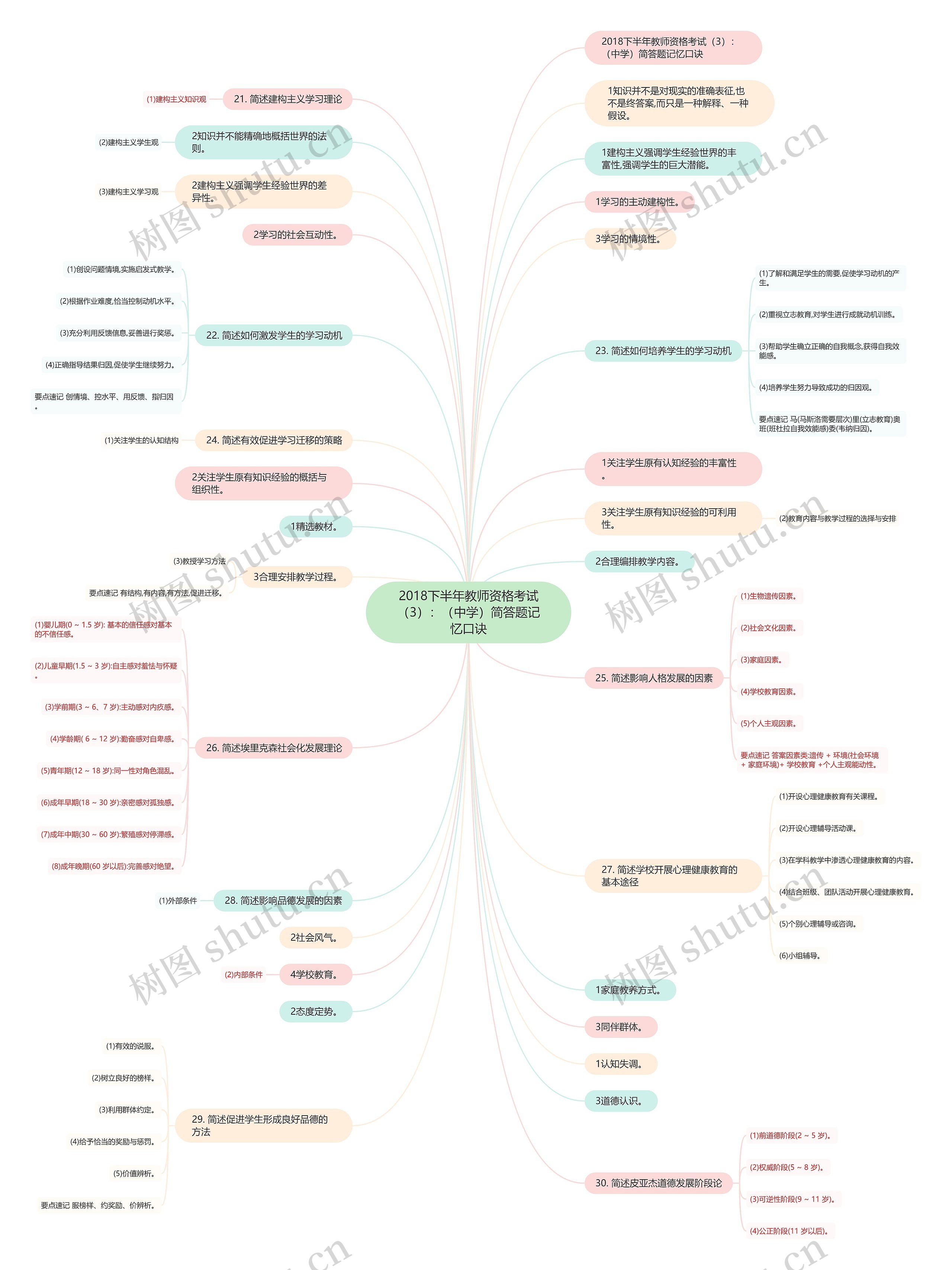 2018下半年教师资格考试（3）：（中学）简答题记忆口诀思维导图
