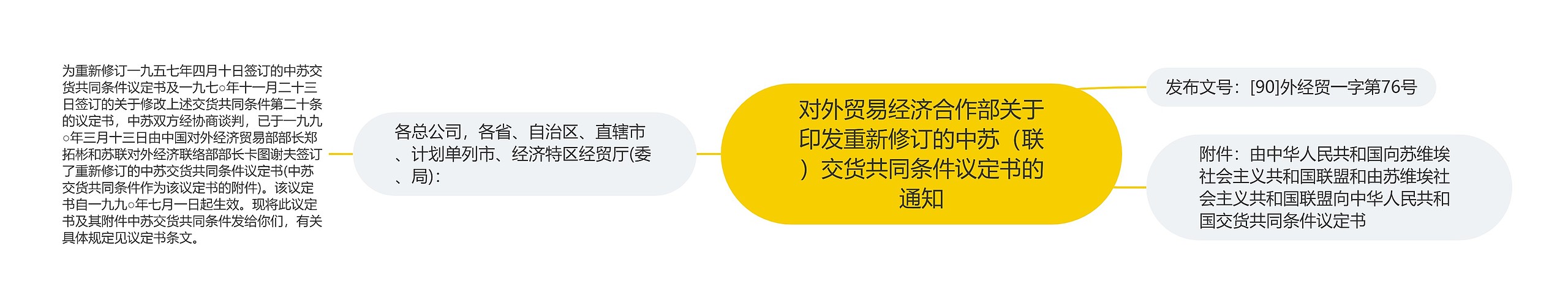 对外贸易经济合作部关于印发重新修订的中苏（联）交货共同条件议定书的通知思维导图